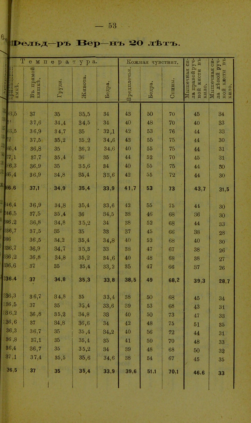Ш>ѳл:ьд^—ръ Вер—нъ 220 жѣтъ. Температура. о еЗ Н О ев О) Кожная чувствит. м Р- Ф Ч а а н 19 с о а ^ в о о — я (а ш м а & а 1=1 ^я я ч я о я I I ^ 2 « н Я о ~ и в 37 35 35,5 34 43 50 70 45 34 37,6 34,4 34,5 34 40 48 70 40 33 36,9 34,7 35 * 32,1 42 53 76 44 33 37,5 36,2 35,2 34,6 43 56 75 44 30 36,8 35 36,2 34,6 40 55 75 44 31 37 Л 35,4 36 35 44 52 70 45 31 36,9 36 35,6 34 40 55 76 44 30 36,9 34,8 35,4 33,6 42 55 72 44 30 37,1 34,9 35,4 33,9 41,7 53 73 43,7 31,5 36,9 34,8 35,4 33,6 42 65 75 44 30 37,6 35,4 36 34,5 33 46 68 36 30 36,8 34,8 3 6,2 34 38 52 68 44 33 37,5 35 35 33 37 45 66 38 28 36,5 34,2 35,4 34,8 40 52 68 40 30 36,9 34,7 36,3 33 38 47 67 38 26 36,8 34,8 36,2 34,6 40 48 68 38 27 37 35 35,4 33,2 35 47 66 37 26 37 34,8 35,3 33,8 38,5 49 68,2 39,3 28,7 3 6,7 34,8 35 33,4 38 50 68 45 34 37 35 35,4 33,6 39 53 68 43 31 36,8 35,2 34,8 38 40 50 73 47 33 37 34,8 36,6 34 42 48 75 51 35 36,7 35 35,4 34,2 40 56 72 44 31 37,1 35 35,4 35 41 50 70 48 33 36,7 35 35,2 34 39 48 68 50 32 37,4 35,5 36,6 34,6 38 54 67 45 35 37 35 1 35,4 33,9 39,6 51,1 70,1 46,6 33