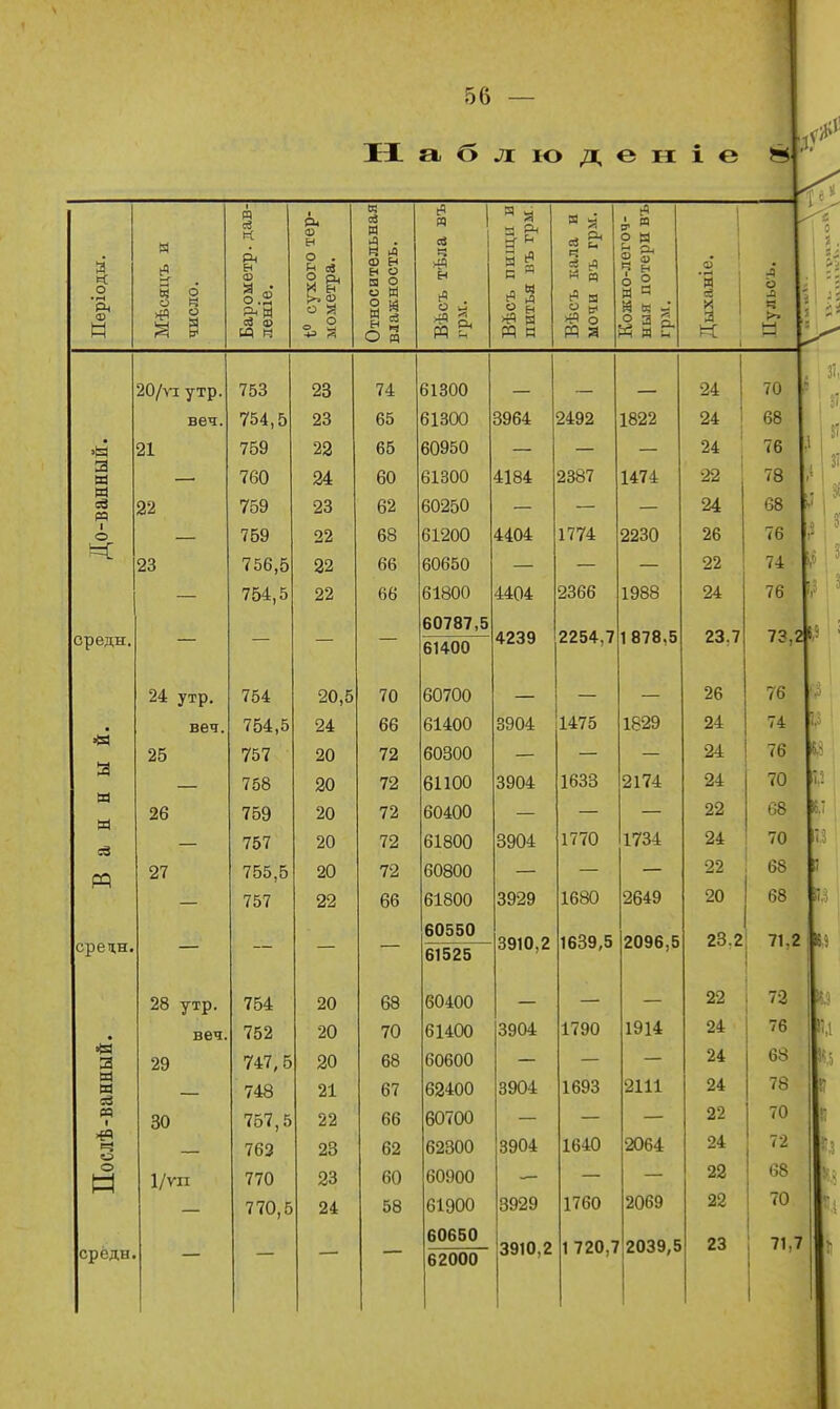 к о ф н N 8 о о м о я ш м о среди, м срецн. « Я м и о н средн. 20/ѵі утр. веч. 21 22 23 24 утр. веч. 25 26 27 28 утр. ве^ 29 30 1/ѵп 11 а €> ЛЮД е и і е !5І Барометр, дав- лен! е. сухого тер- мометра. Относительная влажность. Вѣсъ тѣла въ грм. Вѣсъ пищи и питья въ грм. Вѣсъ кала и мочи въ грм. Кожно-легоч- ныя потери въ грм. Дыханіе. 1 .Пульс ь. 1 іЬо (4: ЫоІЛ) /и 754,0 26 Ь5 ЬІоШ оУо* 1 ООО оо 7оУ 00 0/* і 0 34 ьо 0Э07 14/4 /ОУ 26 со СПОРИЛ ОЛ Оо со оо 1 77Л і 1 і*± 1 О 756,5 22 66 60650 22 74 /04:,0 4404 2366 1988 24 76 сто*? с 4239 2254,7 1878,5 23,7 73 — — — 61400 ( 04 754,5 г» л 24 оЬ ООП/! 94. 757 20 72 76 758 20 то ЫКЛ) 1000 і2і і'± 94. 70 759 20 72 60400 09 оо 751 20 ал олл оуи4 1 77П і 104Ь 24. 70 755,5 20 72 60800 22 68 757 22 Ь6 ЫЫ)0 3929 1680 2649 20 68 60550 3910,2 1639,5 2096,5 23.2 71. 61525 754 20 68 60400 22 72 752 20 70 61400 3904 1790 1914 24 76 747,5 20 68 60600 24 68 748 21 67 62400 3904 1693 2111 24 78 757,5 22 66 60700 22 70 763 23 62 62300 3904 1640 2064 24 72 770 23 60 60900 22 68 770,5 24 58 61900 3929 1760 2069 22 70 і 60650 3910,2 1 720,7 2039,5 23 62000