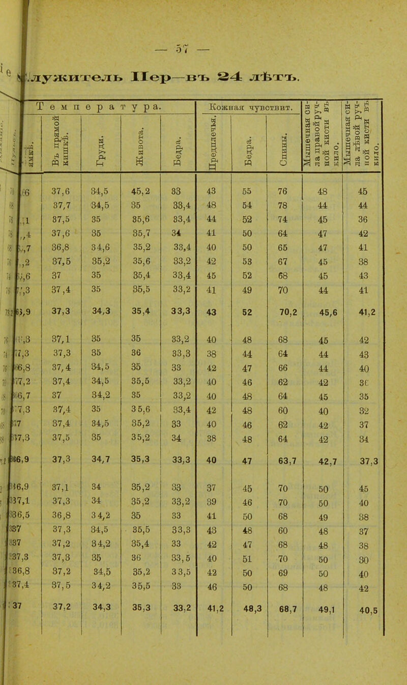 Оі — .лужитель Пер—въ 24 лѣті>. Н К 3 о ё сз о Температура. о я і:' Я В) « Р-І О т Кожнал чувствит. 2 Ф со н к м а о я Й о « Й о в 3 Я ® Й 3 ^ 03 - Р. О •г, >=: о Я М -4 ;8 И 1,2 ;і ѵ,6 1 5І,9 37,6 37,7 37,5 37,6 36,8 37,6 37 37,4 37,3 37,1 37,3 37,4 37,4 37 37,4 37,4 37,5 37,3 37,1 37,3 36,8 37,3 37,2 37,3 37,2 37,5 37,2 34,5 34,5 35 35 34,6 36,2 35 35 34,3 35 35 34,5 34,5 34,2 35 34,5 35 34,7 34 34 3 4,2 34,5 34,2 35 34,5 34,2 34,3 45,2 35 35,6 35,7 35,2 35,6 35,4 35,5 35,4 35 36 35 35,5 35 3 5,6 35,2 35,2 35,3 35,2 35,2 35 35,5 35,4 36 35,2 35,5 35,3 33 33,4 33,4 34 33,4 33,2 33,4 33,2 33,3 33,2 33,3 33 33,2 33,2 33,4 33 34 33,3 33,2 33 33,3 33 33,5 33,5 83 33,2 43 48 44 41 40 42 45 41 43 40 38 42 40 40 42 40 38 40 37 39 41 43 42 40 42 46 41,2 55 54 52 50 50 53 52 49 52 48 44 47 46 48 48 46 48 47 45 46 50 48 47 51 50 50 48,3 76 78 74 64 65 67 68 70 70,2 68 64 66 62 64 60 62 64 63,7 70 70 68 60 68 70 69 68 68,7 48 44 45 47 47 45 45 44 45,6 45 44 44 42 45 40 42 42 42,7 50 50 49 48 48 50 50 48 49,1