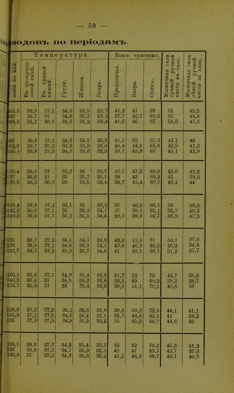 ^11:^ водовъ но періодамъ. Тѳыпѳрат ура. Кожн. чувствит. 5« • Мышечная сила лѣвой ручной кисти въ кило. левіѳ въ ііли. Въ подкрыль- довой ямкѣ. о  м « ев О Я я оЗ О. « (I) М Ь! >л ш ч Н ч ф Н ев ф И п м и о Мыгаечная си; правой ручнс кисти въ кило |45,3 « Ж18,6 36,9 36,7 36,7 37,1 37 36,9 34,5 84,8 34,6 00,0 85,3 35,2 О «1 т 0^,7 33,2 33,4 41,2 37,7 41,6 47 42,7 46 69 62,6 67 55 58 54,8 45,5 44,8 47,5 ' 1^*2,5 1йО,1 36,6 36,7 36,8 37,1 37,2 87,8 84,6 84,6 84,9 85,7 35,9 35,6 33,3 33,8 83,8 41,7 40,4 39,7 50 44,5 45,9 67,3 65,6 69 43,7 42,8 45,1 43 41,2 42,9 і'30,4 1(37 .;1із9,б 36,6 36,6 36,2 37 37 36,9 35,2 35 35 36 35,7 35,5 83,7 33,5 33,4 40.1 38 38,7 47,5 43 45,4 69,8 68,2 69,7 48,6 42 46,4 42,2 39,8 44 ,,|и35,4 142,2 |І1140,6 36,6 36,6 36,5 37,1 37,1 87,1 85,1 35 35,1 35 35,2 35,5 33,4 34,1 84,4 37 27 29,7 46,8 38,1 89,6 66,1 56.1 56,7 59 58,7 58,8 49,8 40,2 47,3 ,. ІІ31 1138 11133,7 36,7 36,5 36,7 37,2 37,1 87,2 34,5 34,8 35,2 34,7 35,2 35,7 33,9 34,1 34,6 42,8 40,8 41 53,3 46,3 49,1 77 65,2 68,7 50,7 46,2 51,2 87,6 34,5 87,7 1.130,1 11140,2 : 183,7 36,6 36,4 36,5 37,1 37 37 34,9 34,8 85 35,4 85,3 35,4 33,9 33,8 33,9 41,7 38,5 39,6 58 49 51,1 78 68,2 70,1 43,7 39,3 46,6 31,5 28,7 33 128,8 143,3 135 87,2 37,1 37,3 37,5 37,5 37,5 35,1 34,6 34,8 35,8 35,4 35,5 33,8 33,1 38,6 39,5 83,7 35 50,3 44,6 45,5 72,5 62,1 66,7 44,1 42 44,6 41,1 39,2 48 128,7 138 130,9 86,9 86,9 37 37,3 37,3 37,2 34,8 34,7 84,3 85,4 35,3 35,8 33,3 88,3 33,2 48 40 41,1 52 47 48,3 70,2 63,7 68,7 45,6 42,7 49,1 41,2 37,3 40,5