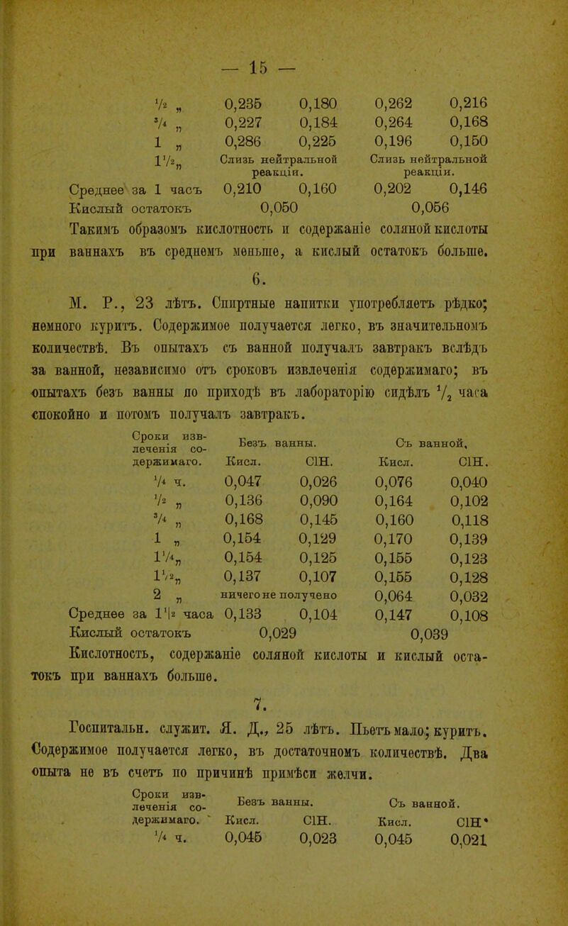 «А „ 0,235 0,180 0,262 0,216 »Л „ 0,227 0,184 0,264 0,168 1 „ 0,286 0,226 0,196 0,160 1'/2 Слизь нейтральной Слизь нейтральной  реакціи. реакціи. Среднее за 1 часъ 0,210 0,160 0,202 0,146 Кислый остатокъ 0,060 0,066 Такимъ образоыъ кислотность іі содѳржаніе соляной кислоты при ваннахъ въ срѳднѳмъ мѳпьшѳ, а кислый остатокъ больше. 6. М. Р., 23 лѣтъ. Спиртные напитки употребляѳтъ рѣдко; немного куритъ. Содержимое получается легко, въ значительномъ количеетвѣ. Въ опытахъ съ ванной получалъ завтракъ вслѣдъ за ванной, независимо отъ сроковъ извлечѳпія содержимаго; въ опытахъ безъ ванны до приходѣ въ лабораторію сидѣлъ Ѵа ^^^^'^ спокойно и потомъ получаліъ завтракъ. Сроки взв- леченія со- Безъ ванны. Съ ванной. держимаго. Кис л. С1Н. Кисл. С1Н. 'А ч. 0,047 0,026 0,076 0,040 0,136 0,090 0,164 0,102 '/^ „ 0,168 0,146 0,160 0,118 1 « 0,164 0,129 0,170 0,139 0,164 0,126 0,166 0,123 1'/г„ 0,137 0,107 0,166 0,128 2 „ ничего не получено 0,064 0,032 Среднее за 1'|г часа 0,133 0,104 0,147 0,108 Кислый остатокъ 0,029 0,039 Кислотность, содѳржаніе соляной кислоты и кислый оста- токъ при ваннахъ больше. 7. Госпитальн. служит. Я. Д., 25 лѣтъ. Пьетъ мало; куритъ. Содержимое получается легко, въ достаточномъ колнчествѣ. Два опыта не въ счетъ по причинѣ примѣси желчи. Сроки изв- „ ^ леченія со- ^®^'^ вйнкы. Съ ванной. держимаго.  Кисл. С1Н. Кисл. СІН* 'А ч. 0,046 0,023 0,046 0,021