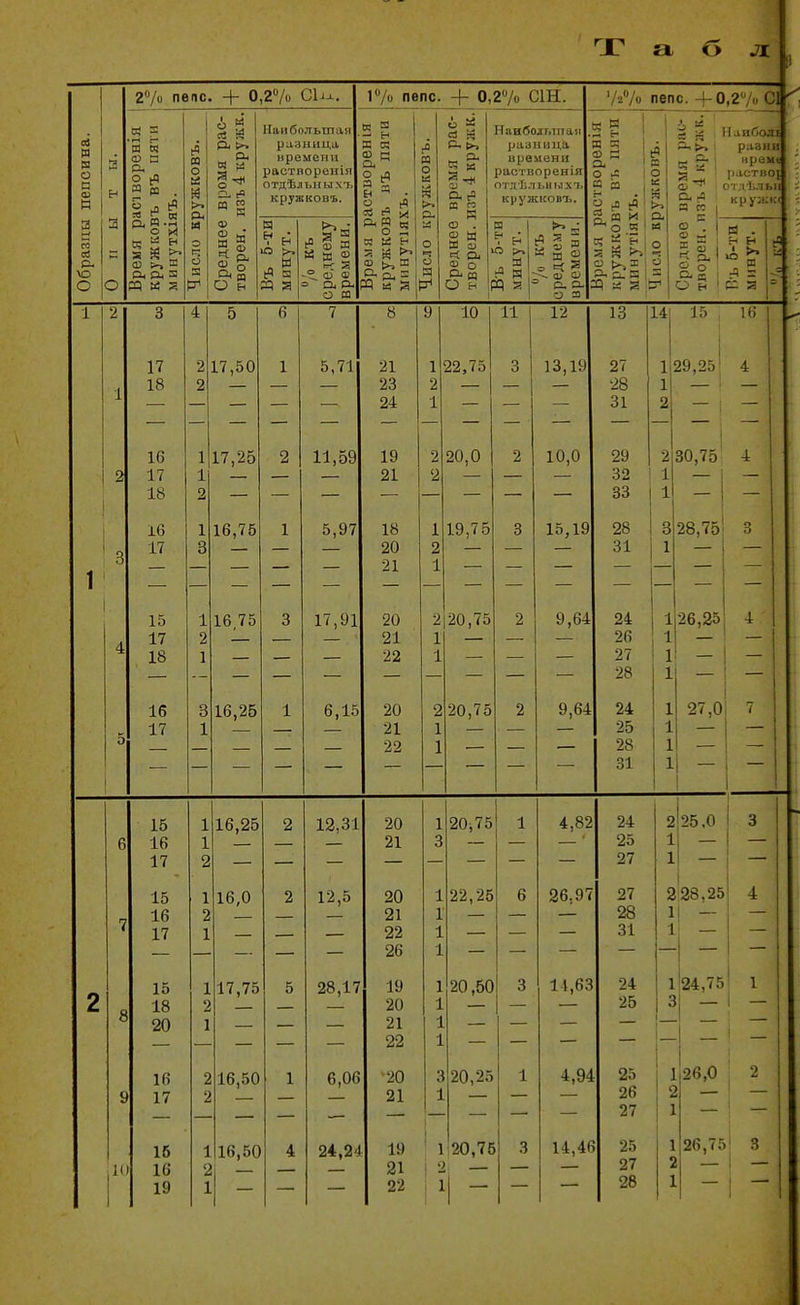 М Я О с а 3 о 27о пепс. + 0,27о СЫ. ей я Я м О) с о л аз и о н Я й (Ц >, я л а, я Р5 И я (в ^ си §^ Наибольшая разница времени растпоренія отдельны хъ кружковъ. ю >• ш 6 ч я [О Е аз й а 2 = а л о со 17о пепс. 4- 0,27о С1Н. м я я - • 5 Й ^5 « и н 3 й а с 3 « щ ^ а^ и гз к сс о, О) о а ш О Наибодыпач разница времени растворенія ОТДѢЛЬН 1.1X1, кружковъ Я I м 5 ш я ш . о; О а а Т а б д '/і!7« пепс. +0,27 С1 а о .5 о. я ^ , 1=^ а сі. в 1 - а>. г-* а гв я к I а и О н Иаиболі риани иремк раетпоі 01 .іЬ.іыі кр ужк( 1 2 2 17 18 16 17 18 16 17 15 17 18 16 17 17,50 17,25 16,75 16.75 16,25 5,71 11,59 5,97 17,91 6,15 8 21 23 24 19 21 18 20 21 20 21 22 20 21 22 10 22,75 11 20,0 19,75 20,75 20,75 12 13,19 10,0 15,19 9,64 9,64 1.3 27 28 31 14 15 1 29,25 1 — 16 29 32 ' 1 33 1 2 30,75 28 31 3 28,75 1 24 1 26 1 27 1 28 1 24 1 25 1 28 1 31 1 27,0 .111 15 1 16 1 17 2 15 1 16 2 17 1 15 1 18 2 20 1 16 2 17 2 15 1 16 2 19 1 16,25 16,0 Г,75 16,50 12,31 12,5 28,17 6,06 24,24 20 21 20 1 21 1 22 1 26 1 19 1 20 1 21 1 22 1 20 3 21 1 20,75 22,25 20,60 3 20,25 21 22 I Іі — 4,82 26,97 14,63 4,94 24 25 27 27 28 31 24 25 2 25.0 1 — I — і 2І28,25 II — і 24,75 25 1 26 2 27 1 27 2 28 1