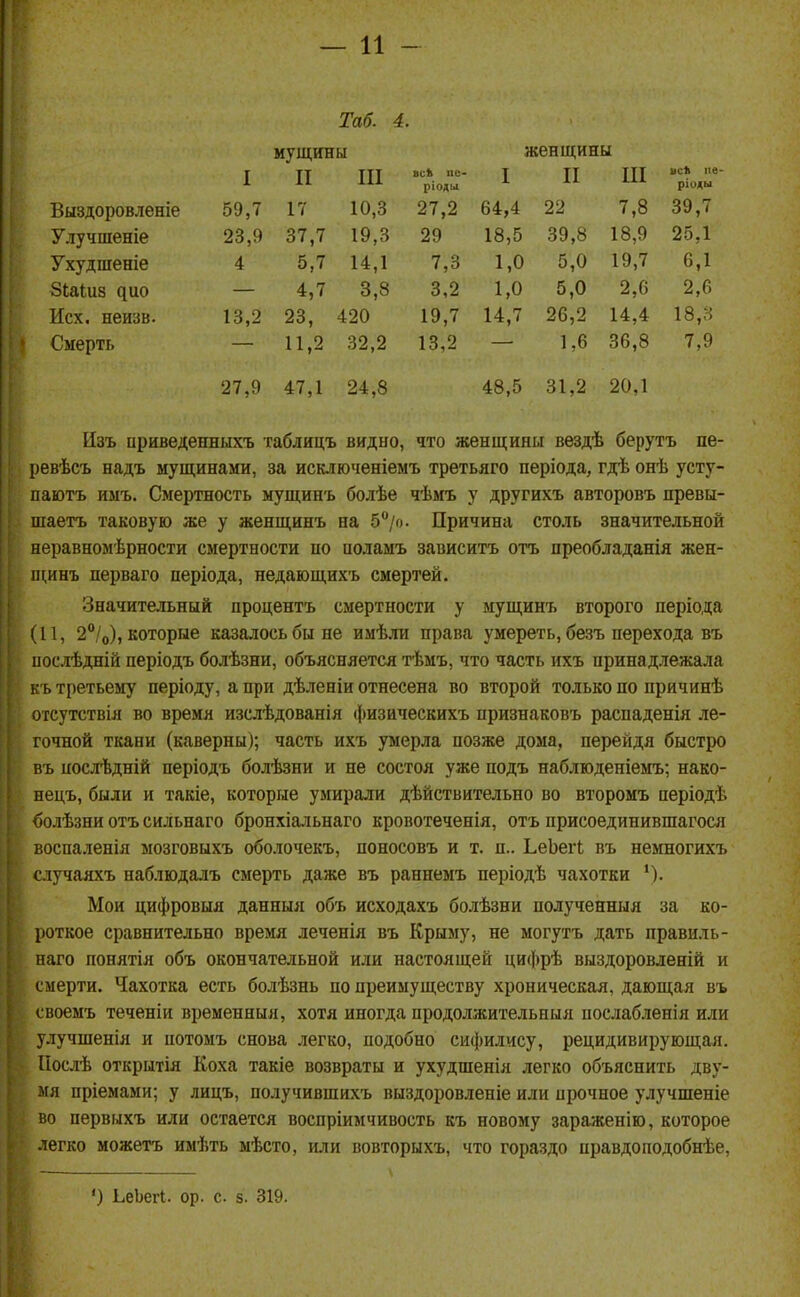 Таб. 4. мущины женщины I II III всЬ не* ріоды I II III ьо* пе- риоды Выздоровленіе 59,7 17 10,3 27,2 64,4 22 7,8 39,7 Улучшеніе 23,9 О 1 , I 117 , о 29 18 9 25,1 Ухудшеніе 4 5,7 14,1 7,3 1,0 5,0 19,7 6,1 4,7 3,8 3 2 1,0 5,0 2,0 2.6 Исх. неиав. 13,2 23, 420 19,7 14,7 26,2 14,4 18,8 Смерть 11,2 32,2 13,2 1,6 36,8 7,9 27,9 47,1 24,8 48,5 31,2 20,1 Изъ ириведенныхъ таблицъ видно, что женщины вездѣ берутъ пе- ревѣсъ надъ мущинами, за исключеніемъ третьяго періода, гдѣ онѣ усту- паютъ имъ. Смертность мущинъ болѣе чѣмъ у другихъ авторовъ превы- шаетъ таковую же у женщинъ на 5''/о. Причина столь значительной неравномѣрности смертности по поламъ зависитъ отъ преобладанія жен- щинъ перваго періода, недающихъ смертей. Значительный процентъ смертности у мущинъ второго періода иі, 2/о), которые казалось бы не имѣли права умереть, безъ перехода въ иослѣдній періодъ болѣзни, объясняется тѣмъ, что часть ихъ принадлежала къ третьему періоду, а при дѣленіи отнесена во второй только по причинѣ отсутствія во время изслѣдованія (|)изическихъ признаковъ распаденія ле- гочной ткани (каверны); часть ихъ умерла позже дома, перейдя быстро въ послѣдній періодъ болѣзни и не состоя уже подъ наблюденіемъ; нако- нецъ, были и такіе, которые умирали дѣйствительно во второмъ періодѣ болѣзни отъ сильнаго бронхіальнаго кровотеченія, отъ присоединившагося воспаленія мозговыхъ оболочекъ, поносовъ и т. п.. ЬеЬегІ въ немногихъ случаяхъ наблюдалъ смерть даже въ раннемъ періодѣ чахотки М- Мои дифровыя данныя объ исходахъ болѣзни полученныя за ко- роткое сравнительно время леченія въ Крыму, не могутъ дать правиль- паго понятія объ окончательной или настоящей цифрѣ выздоровленій и смерти. Чахотка есть болѣзнь по преимуществу хроническая, дающая въ евоемъ теченіи временныя, хотя иногда продолжительныя послабленія или улучшения и потомъ снова легко, подобно сифилису, рецидивирующая. Послѣ открытія Коха такіе возвраты и ухудшения легко объяснить дву- мя пріемами; у лицъ, получившихъ выздоровленіе или прочное улучшеніе во первыхъ или остается воспріимчивость къ новому зараженію, которое легко можетъ имѣть мѣсто, или вовторыхъ, что гораздо правдоподобнѣе, *) ЬеЬегі. ор. с з. 819.