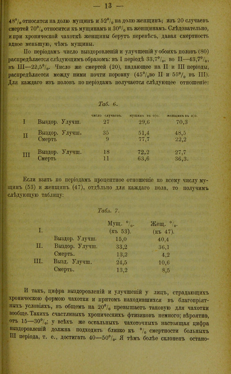 48°/о ОТНОСЯТСЯ на долю мущинъ и 52°/о на долю женщинъ; изъ 20 случаевъ смертей 70°Іо относится къ мущинамъ и 30°/о къ женщинамъ. Слѣдовательно, и при хронической чахоткѣ женщины берутъ перевѣсъ, давая смертность ' вдвое меньшую, чѣмъ мущины. По періодаыъ число выздоровленій и улучшеній у обоихъ половъ (80) , распредѣляетсяслѣдующимъобразомъ: въ I періодѣ 33,7/о, во II—43,7°/о, въ III—22,5°/о. Число же смертей (20), падающее на II и III пѳріоди, ' распредѣляется между ними почти поровну (45°/оВО II и 55Ѵо въ III). ! Для каждаго изъ половъ по періодамъ получается слѣдующее отношеніе: Таб. 6. число слгчасвъ. иущиаъ въ о|о. жеЕщинъ въ о|о. Выздор, Улучш. 27 29,6 70,3 Выздор. Улучш. 35 51,4 48,5 Смерть 9 77,7 22,2 Выздор. Улучш. 18 72,2 27,7 Смерть 11 63,6 36,3. Если взять по періодамъ процентное отношеніе ко всему числу му- цинъ (53) и женщинъ (47), отдѣльно для каждаго пола, то получимъ слѣдующую таблицу: Табл. 7. Мущ. Ѵо. Жещ. Ѵо I. (къ 53). (къ 47). Выздор. Улучш. 15,0 40,4 II. Выздор. Улучш. 33,2 36,1 Смерть. 13,2 4,2 III. Вызд. Улучш. 24,5 10,6 Смерть. 13,2 8,5 И такъ, цифра выздоровленій и улучшеній у лицъ, страдающихъ хроническою формою чахотки и притомъ находившихся въ благопріят- ныхъ условіяхъ, въ общемъ на 20°/о превышаетъ таковую для чахотки вообще. Такихъ счастливыхъ хроническихъ фтизиковъ немного; вѣроятно, отъ 15—30°/о; у всѣхъ же остальныхъ чахоточныхъ настоящая цифра выздоровленій должна подходить близко къ /о смертности больныхъ ПІ періода, т. е., достигать 40—50/о. Я тѣмъ болѣе склоненъ остано-