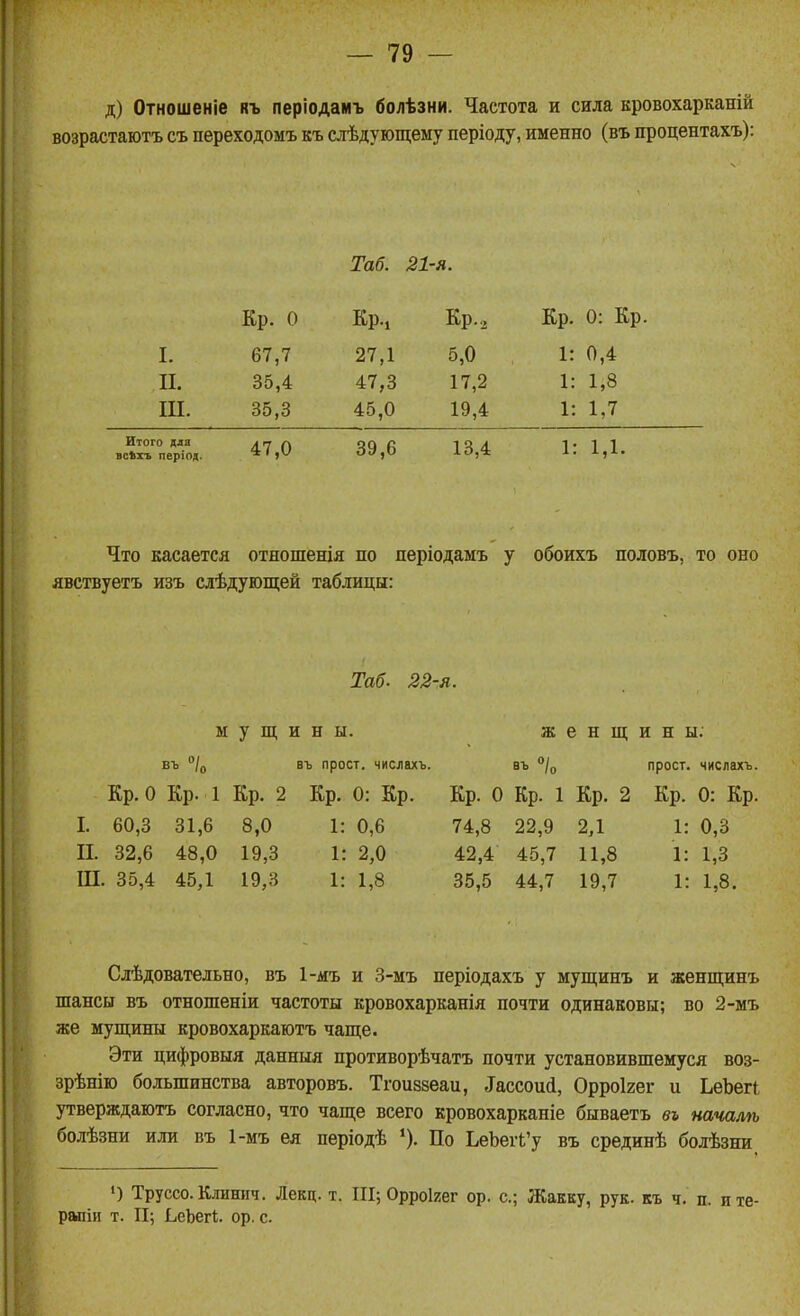 д) Отношеніе къ періодамъ болѣзни. Частота и сила кровохарканій возрастаютъ съ переходомъ къ слѣдующему періоду, именно (въ процентахъ): Таб. 21-я. Кр. 0 Кр., Кр-з Кр. 0: Кр. I. II. III. 67,7 35,4 35,3 27,1 47,3 45,0 5,0 17,2 19,4 1: 0,4 1: 1,8 1: 1,7 Итого для всѣхъ період. 47,0 39,6 13,4 1: 1,1. Что касается отяошенія по деріодамъ у обоихъ половъ, то оно явствуетъ изъ сдѣдугощей таблицы: Таб. 22-я. м у щ и н ы. въ /о въ прост, числахъ. Кр. о Кр. 1 Кр. 2 Кр. 0: Кр. I. 60,3 31,6 8,0 1: 0,6 П. 32,6 48,0 19,3 1: 2,0 ІП. 35,4 45,1 19,3 1: 1,8 женщины. въ °/о прост, числахъ. Кр. о Кр. 1 Кр. 2 Кр. 0: Кр. 74,8 22,9 2,1 1: 0,3 42.4 45,7 11,8 1: 1,3 35.5 44,7 19,7 1: 1,8. Слѣдовательно, въ 1-мъ и 3-мъ періодахъ у мущинъ и женщинъ шансы въ отношеніи частоты кровохарканія почти одинаковы; во 2-мъ же мущины кровохаркаютъ чаще. Эти цифровыя данныя противорѣчатъ почти установившемуся воз- зрѣнію большинства авторовъ. Тгоиззеаи, ^ассоий, Орроігег и ЬеЬегІ утверждаютъ согласно, что чаще всего кровохарканіе бываетъ въ началѣ болѣзни или въ 1-мъ ея періодѣ По ЬеЬегЬ'у въ срединѣ болѣзни •) Труссо. Клишіч. Лекц. т. III; Орроігег ср. с; Жавву, рук. къ ч. п. и раліи т. П; ЬеЪегі. ор. с.