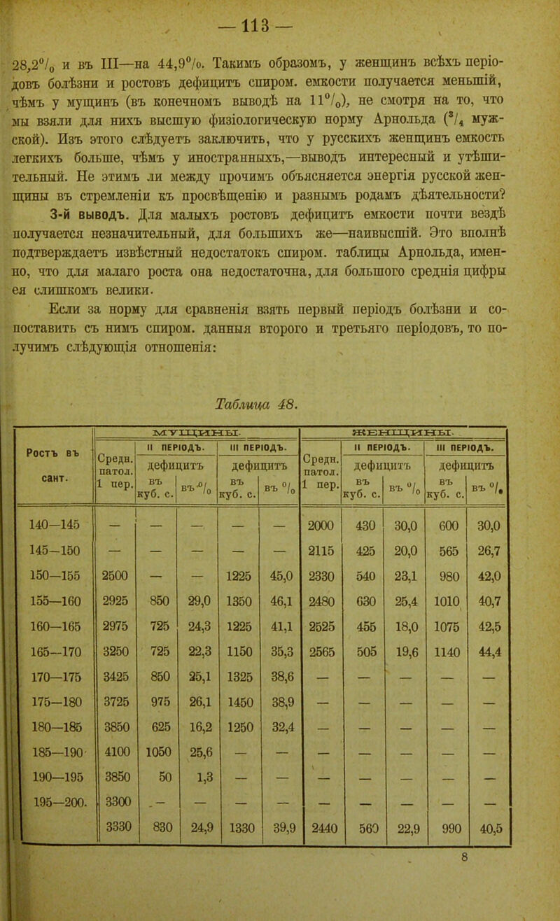 — ИЗ — •; 28,2/о и въ III—на 44,9°/о. Такиыъ образомъ, у женщинъ всѣхъ періо- довъ болѣзни и ростовъ дефицита сииром. емкости получается меньшій, чѣмъ у мущинъ (въ конечномъ выводѣ на П/»), не смотря на то, что мы взяли для нихъ высшую физіологическую норму Арнольда Си муж- ской). Изъ этого слѣдуетъ заключить, что у русскихъ женщинъ емкость легкихъ больпіе, чѣмъ у иностранныхъ,—выводъ интересный и утѣши- тельный. Не этимъ ли между прочимъ объясняется энергія русской жен- щины въ стремлен! и къ просвѣщенію и разнымъ родамъ дѣятельности? 3-й выводъ. Для малыхъ ростовъ дефицитъ емкости почти вездѣ получается незначительный, для большихъ же—наивысшій. Это вполнѣ подтверждаетъ извѣстный недостатокъ спиром. таблицы Арнольда, имен- но, что для малаго роста она недостаточна, для большого среднія цифры ея слишкомъ велики. Если за норму для сравненія взять первый періодъ бодѣзни и со- поставить съ нимъ спиром. данныя второго и третьяго періодовъ, то по- лучимъ слѣдуюш,ія отношенія: Таблица 48. Ростъ въ сант. 140-145 145-150 150—155 155—160 160-165 165-170 170—175 175-180 180-185 185—190- 190—195 195—200. Средн. патол. 1 пер. II ПЕРІОДЪ дефицитъ ВЪ л 1 - въ п куб. с 2500 2925 2975 3250 3425 3725 3850 4100 3850 3300 3330 въ куб. с. 850 725 725 850 975 625 1050 50 830 III ПЕРІОДЪ. дефицитъ въ »/о 29,0 24,3 22,3 25,1 26,1 16,2 25,6 1,3 24,9 1225 1350 1225 1150 1325 1450 1250 45,0 46,1 41,1 35,3 38,6 38,9 32,4 1330 39,9 ЯСЕІТТТТ.ІДИЫ. Средн. патол. 1 пер. 2000 2115 2330 2480 2525 2565 II ЛЕРІОДЪ. дефицитъ въ куб. с. 430 425 540 630 455 505 30,0 20,0 23,1 25,4 18,0 19,6 III ПЕРІОДЪ. дефицитъ въ куб. с. 600 565 980 1010 1075 1140 въ о/, 30,0 26,7 42,0 40,7 42,5 44,4 2440 560 22,9 990 40,5 8