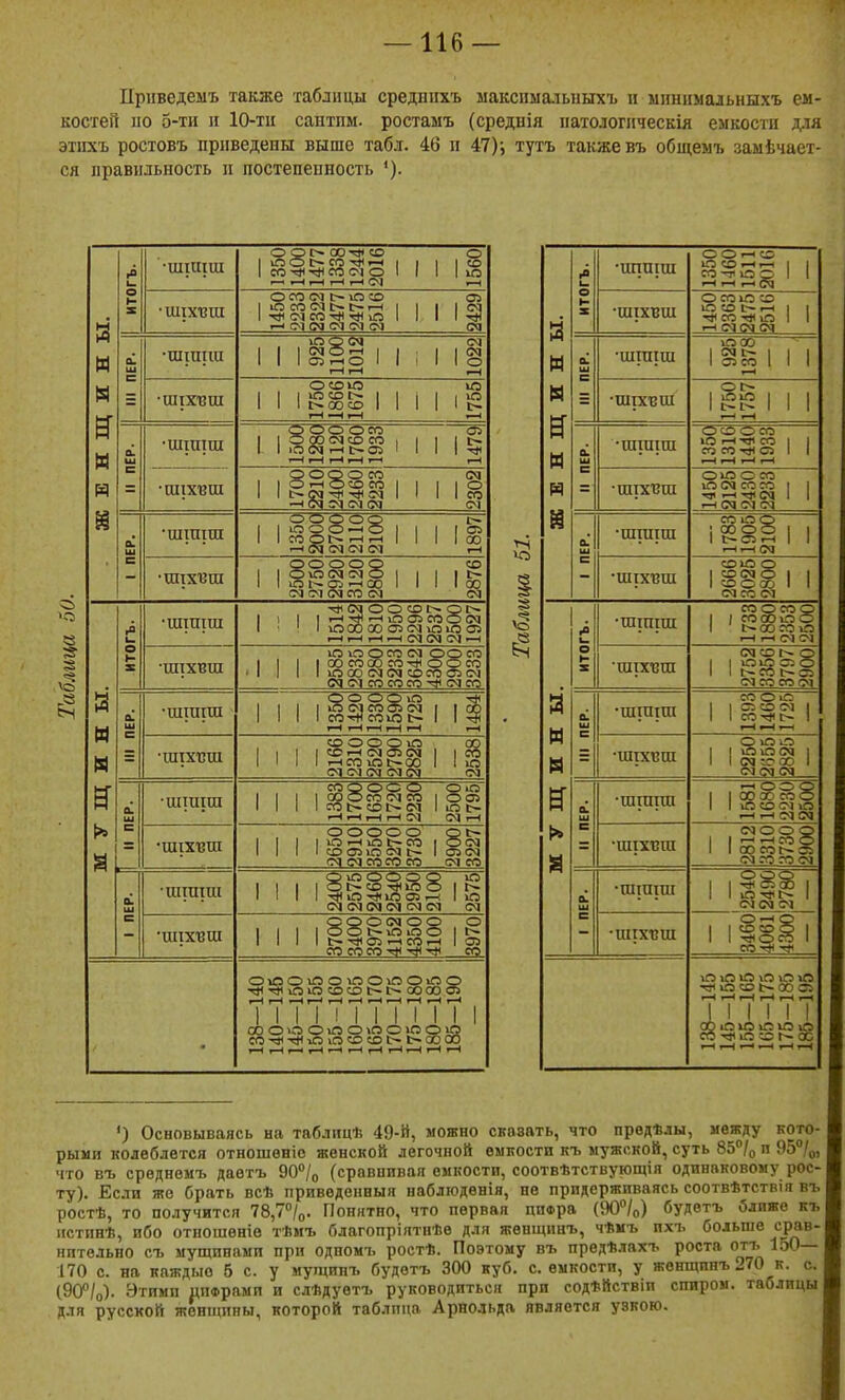 Ырнведемъ также таблицы среднпхъ максішалыіыхъ и мнннмальныхъ ем- костей ио 5-ти II 10-тіі сантпм. ростаыъ (среднія ііатологііческія емкости для этихъ ростовъ приведены выше табл. 46 и 47); тутъ также въ общемъ заыѣчает- ся правильность и постепенность 1_ ■1ТІТІІТ11І о ос^ оо-гя со о г-н ^ 1—1 I—1 г-1 (М ■—( м 1 ито •ІІІТѴТІТТТ о со см І^- Ю о 05 т—1 с 1 см О] О ) сч <м оі ш ШІШШ — 925 1100 1012 1022 н н с •тітгпш — 1750 1866 1675 1755 ш •шішш о ОО ОСО 05 1 1 іо (м г-і с^оі ' 1 1 1 1—1 I—* »—1 »-н Г-* с 1700 2210 2400 2460 2233 2302 си ш •итттттттт ооооо с~ 1 |ЮОО-нО| 1 1 ІОі 1 Іоооі^і-і^І 1 1 100 --1 од (М <м ім гн с •щтхиш о о о о о со 1 1 ОЮ(М !М о 1 1 1 1 1:~ 1 1 Ю Сі ^ СЮ I 1 1 1 00 (М ГМ см со (М (М іО ь. 1 I 1 1 ^гн о ет> со о (М 1 ' ' 1 ООО 00 05 <М о Ю 05 г—1»-Нт-Н.-НСМСМС^|^ 1 НТО •шіхвш ЮіЛОСОІМ оосо 1 1 1 1 00 СОСЮ СО^ ОО со '1 1 1 1»Л0О<МСМСОСООЗ(М (Мс^ісососо^фсдсо а н а. ш •шгаіш о о ОО ИГ5 -г)* 1 1 1 ІЮСЧСООІО^І 100 1 1 1 1 со-^ сою 1 1 -35 1—1 1-Н і-Н т—( I—1 1—( с: •шіхтгш соооою 00 1 1 |сс>-|(моз(М| ісо (М <м <м см см <м аі ш •шгаіш СОО ОС о ою 1 1 1 ІОООСООІСОІООѴ і-Н 1—1 .—1 1—1 СѴ1 (М І-Н г» с •шіхвш ООООО о Іг- 1 1 |Ю'-ІЮЬ~СОІОСМ 1 1 1 1с005Ю<М[г~|05(М (М ім сосо СО сд со Ои ш •шпігаі ОЮОООО іО 1 1 1 |ос^со-.^юо 1 1 1 1 |-^Л-^Ю05^1Ю (М(М (М <м сд (М <м С •шіхвш ОО о (М о о о 1 1 1 ІООІг-іПіОО|І> 1 1 1 1 05 ^ со .-Н 1 оз ео еосот* тХтя со оюоюоюоюоіло •^■^иГ5ЮСОСОІ>І>0000О5 1 М 1 ! М М 1 1 1 оооооюоюоюою СО'^-^-ЮЮСОСО^^Ь^ООСО •иппіш •шіхвш •шгаіш •шіхтзш •шгаіш •шіхтзш •шгаіш •шіхізш с о гн о о со ^.—1 со -ті о о I ?—I »—« о сою со ю со 1-~ I—I со іО г-ііУКМСМ юоо 05С0 I ог^ іДЮ ОСО о со Ю 1-1-41 со сгз со -Ч* 05 ою о со ю см со го ■41 ■—1 -чим 1—им (м (м со ю о ; сюоо I І^- 05 гН I (М •таіпіш •шіхвш •шгаіш •шіхвш •шішш •шіхтзш •шгаіш ■шіхтгш сою о со<м о со о со од со <м со о со о / со ООО о со со о гн 1-1 С1 сч (М со о ою О: о 1~ со оз (М со со (М со о о ОЗСООЗ со-<# с- ООО 00(М (М сг со С] (М см (X) X со 3 о со см о ^ 1—I с-э см імоо о 1-1 1-1 со о 00 СОІГ^ 35 (М со го (М ООО 05 00 о 1* о- (М(М ІМ о^о со со о тцосо со ^ о о о о о о ■Ч< о со 1>. 00 05 о ю о ю о тцю со г— ОС ') Основываясь на таблицѣ 49-й, можно сказать, что првдѣлы, между кото- рыми колеблется отношеніс женской легочной емкости къ мужской, суть 85/о п 95''/„, что въ средномъ даѳтъ ЭО^/о (сравнивая емкости, соотвѣтствующія одинаковому рос- ту). Если же брать всѣ привѳденныя наблюдѳнія, не придерживаясь соотвѣтствія въ ростѣ, то получится 78,7''/о. Понятно, что первая дпФра (90/о) будетъ ближе къ іістпнѣ, ибо отношеніѳ тѣиъ благопріятнѣе для жѳнщпнъ, чѣмъ пхъ больше срав- нительно съ мущпнами при одномъ ростѣ. Поэтому въ предѣлахъ роста отъ 150— 170 с. на каждые 5 с. у мущинъ будетъ 300 куб. с. емкости, у женщпнъ 270 к. с. (90/о). Этими ^іпФрамп и слѣдуетъ руководиться при содѣйствіи спиром. таблицы для русской жешцины, которой таблица Арнольда является узкого.
