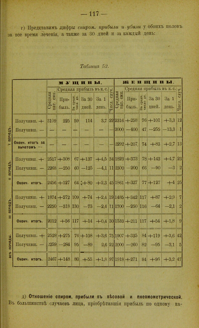 г) ІІредставимъ д];ифры спиром. прибыли и ■ убили у обоихъ половъ за все время леченія, а также за 30 дней и за каждый день: Таблица 52- 91 Щ П Н Ы. ЖЕНЩИНЫ. Средняя и шбыль вък.с. о о Средняя пат. емк. Средняя прибыль въ к. с. 3 При- быль. За средв. числ. дя. За 30 дней. оа 1 день. при- быль. 1 За средв. 1 число дя. оа оо дней. оа 1 день. Получивш. Ч- Получивш. — 3109 225 59 114 3,7 22 2316 2000 +258 -400 76 47 +101 -255 +3,3 -13,3 12 1 Ононч. итогъ за вычетомъ — 2292 +207, 74 +83 +2,7 13 Получивш. + Получивш. — 2517 2268 Н-308 -250 67 60 +137 -125 +4,5 -4,1 34 11 1823 2300 +373 -200 78 66 +143 -90 +4,7 -3 23 2 Оконч. итогъ. 2456 +127 64 ;+8о +2,3 45 1861 +327 77 +127 +4 25 Получивш. Ч- Получпвш. — 1874 2250 4-272 -318 109 130 +74 -7а +2,4 -2,4 19 И 1485 1700 +342 -250 117 116 +87 -64 +2,9 -2,1 7 2 Ононч. итогъ. 2012 +56 117 +14 +0,4 30 1533 +211 117 +54 +1,8 9 Получивш. Н- Получнвш. — 2528 2259 +275 —284 76 95 +108 -89 +3,6 2,6 75 22 1907 2000 +335 —260 84 82 +119 —95 +3,6 -3,1 42 5 Оконч. итогъ. 2467 +148 80 +55 +1,8 97 1918 +271 84 +9Й +3,2 47 д) Отношеніе спиром. прибыли въ вѣсовой и пиевмометрической. Въ большинствѣ случаевъ лица, пріобрѣтавшія прибыль по одному ка-