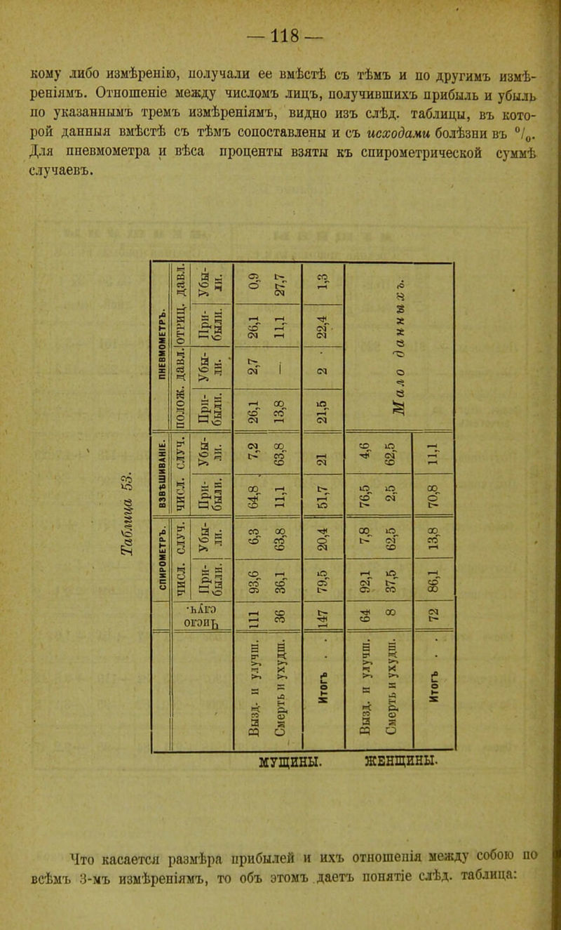 кому либо измѣренію, получали ее вмѣстѣ съ тѣмъ и по другимъ измѣ- реніямъ. Отношеніе между числомъ лицъ, получившихъ прибыль и убыль по указанньшъ тремъ измѣреніямъ, видно изъ слѣд. таблицы, въ кото- рой данныя вмѣстѣ съ тѣмъ сопоставлены и съ исходами болѣзни въ Для пневмометра и вѣса проценты взяты къ спирометрической суммѣ случаевъ. ПНЕВМОМЕТРЪ. 1 отриц. давл. Убы- ль 0,9 27,7 со Мало данныхъ. 26,1 11,1 22,4 полож. давл. Убы- ли. ( При- были. 1 00, со со <М 1-1 21,5 ш X < ш X 3 «а т « т >> о К Убы- 7,2 63,8 1—1 4,6 62,5 г-н При- были. со, г-н_ .-Г со г-І г-Г 76,5 2,5 70,8 СПИРОМЕТРЪ. ЧИСЛ. СЛУЧ. Убы- ли. 6,3 63,8 20,4 7,8 62,5 со со г-і ^ о 93,6 36,1 79,5 92,1 37,5 1—1 со 00 огэиь г-І со со со <м с~ Вызд. и улучш. Смерть и ухудш. Итогъ . . Вызд. и улучш. Смерть и ухудш. Итогъ . . ЖЕНЩИНЫ. Что касается разыѣра прибылей и ихъ отношеиія меягду собою по всѣмъ 3-мъ измѣреніямъ, то объ этомъ .даетъ понятіе слѣд. таблица: