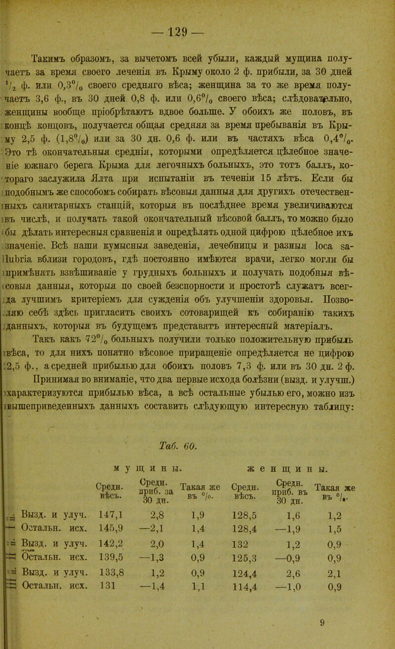 Такимъ образомъ, за вычетомъ всей убыли, каждый мущина полу- чаетъ за время своего леченія въ Крыму около 2 ф. прибыли, за 30 дней Ѵг Ф- или 0,3°/о своего средняго вѣса; женщина за то же время полу- чаетъ 3,6 ф., въ 30 дней 0,8 ф. или 0,б*'/о своего вѣса; слѣдовацэльно, женщины вообще пріобрѣтаютъ вдвое больше. У обоихъ же половъ, въ : концѣ концовъ, получается общая средняя за время пребыванія въ Кры- :му 2,5 ф. (1,8/о) или за 30 дн. 0,6 ф. или въ частяхъ вѣса 0,4''/о. Это тѣ окончательныя среднія, которыми опредѣляется цѣлебное значе- ніе южнаго берега Крыма для легочныхъ больныхъ, это тотъ баллъ, ко- тораго заслужила Ялта при испытаніи въ теченіи 15 лѣтъ. Если бы 1 подобнымъ же способомъ собирать вѣсовыя данныя для другихъ отечествен- іныхъ санитарныхъ станцій, которыя въ послѣднее время увеличиваются івъ чисдѣ, и получать такой окончательный вѣсовой баллъ, то можно было I бы дѣлать интересныя сравненія и опредѣлять одной цифрою цѣлебное ихъ значеніе. Всѣ наши кумысныя заведенія, лечебницы и размыя Іоса за- ІІиЬгіа вблизи городовъ, гдѣ постоянно имѣются врачи, легко могли бы іпримѣнять взвѣшиваніе у грудныхъ больныхъ и получать подобныя вѣ- (совыя данныя, которыя по своей безспорности и простогѣ служатъ всег- ;да лучшимъ критеріемъ для сужденія объ улучпіеніи здоровья. Позво- .ляю себѣ здѣсь пригласить своихъ сотоварищей къ собиранію такихъ ;данныхъ, которыя въ будущемъ представятъ интересный матеріалъ. Такъ какъ 72°/о больныхъ получили только положительную прибыль івѣса, то для нихъ понятно вѣсовое приращеніе опредѣляется не цифрою :2,5 ф., а средней прибылью для обоихъ половъ 7,3 ф. или въ 30 дн. 2 ф. Принимая во вниыаніе, что два первые исхода болѣзни (вызд. и улучш.) ^характеризуются прибылью вѣса, а всѣ остальные убылью его, можно изъ івышеприведенныхъ данныхъ составить слѣдующую интересную таблицу: Таб. во. м У Щ и н ы. ж е н щ и н ы. Средн. вѣсъ. 30 дн. Средн. вѣсъ. Средн. прнб. въ 30 дн. Такая же въ /,. Вызд. и улуч. 147,1 2,8 1,9 128,5 1,6 1,2 Остальн. исх. 145,9 -2,1 1,4 128,4 -1,9 1,5 Вызд. и улуі. 142,2 2,0 1,4 132 1,2 0,9 Остальн. исх. 139,5 —1,3 0,9 125,3 —0,9 0,9 Вызд. и улуч. 133,8 1,2 0,9 124,4 2,6 2,1 І5 Остальн. исх. 131 —1,4 1Д 114,4 -1,0 0,9 9