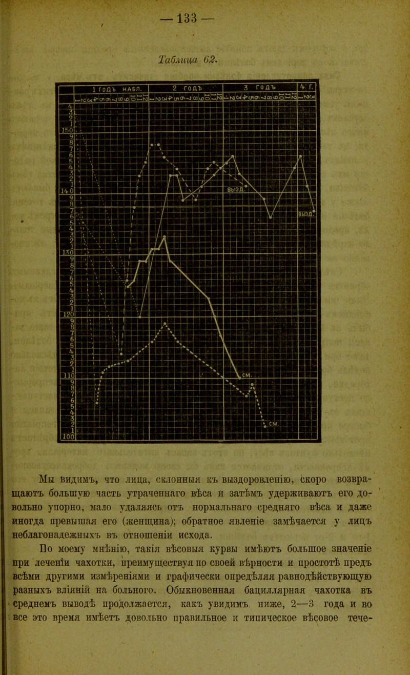 — 183 — Таблица 02. Мы видимъ, что лица, склонныл къ выздоромепію, скоро возвра- щаютъ большую часть утрачепнаго вѣса и затѣмъ удерживаютъ его до- вольно упорно, лало удаляясь отъ нормальнаго средняго вѣса и даже иногда иревышая его (женщина); обратное явленіе заіиѣчаетсіі у лицъ неблагонадежныхъ въ отношеніи исхода. По моему мнѣнію, такія вѣсовыя курвы имѣютъ большое значеніе при леченіи чахотки, преимуществуя по своей вѣрности и простотѣ предъ всѣми другими измѣреніями и графически опредѣляя равнодѣйствующую разныхъ вліяній на больного. Обыкновенная бациллярная чахотка въ ■ среднемъ выводѣ иродолжается, какъ увидимъ ниже, 2—3 года и во все это время имѣетъ довольно правильное и типическое вѣсовое тече-