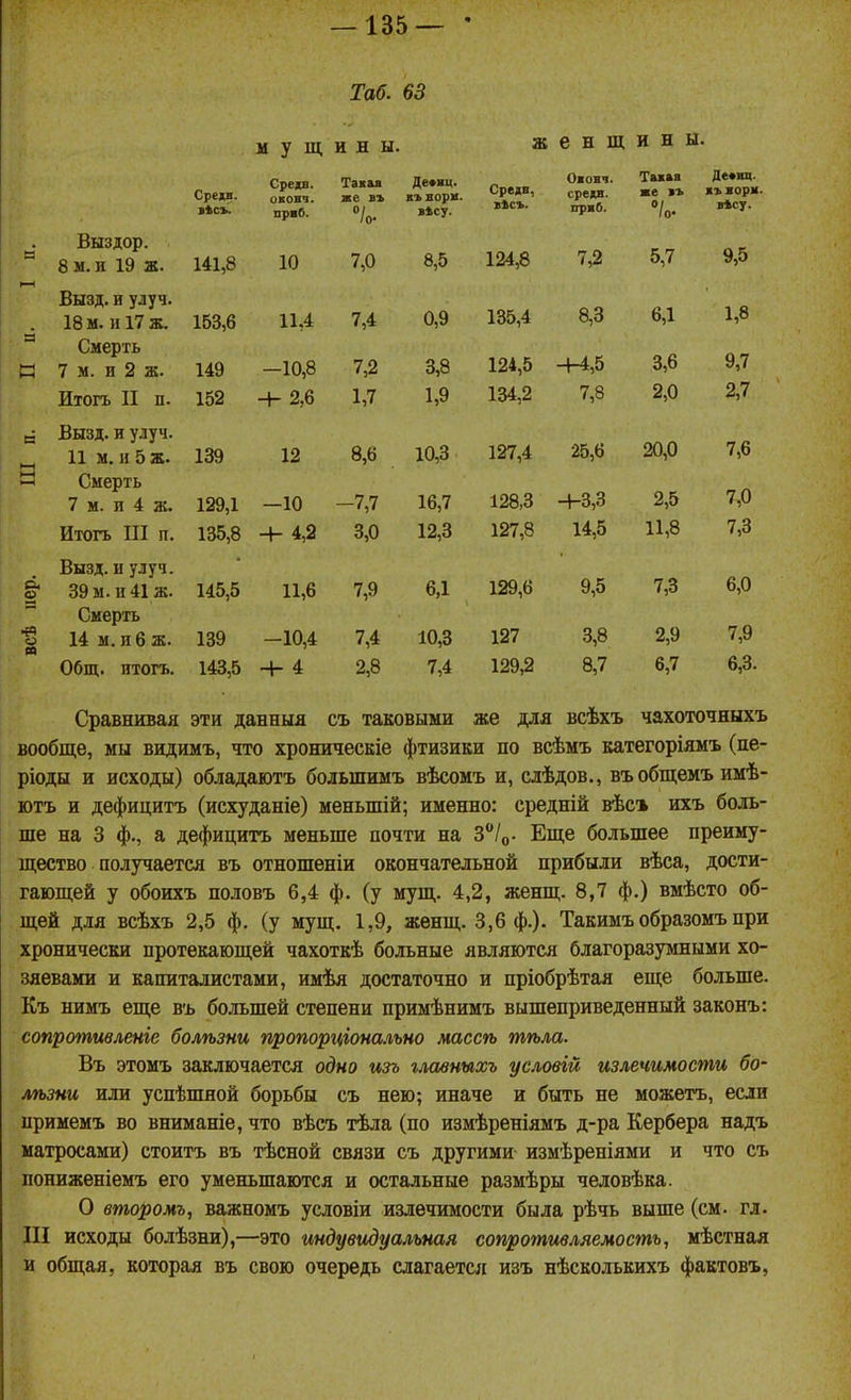 Таб. 63 и н ы. ж е н Щ И н Ы. Средн. вѣсѵ Средв. оковч. араб. Такая хе въ /о. Де*вц. въ ворн. в»су. Средв, вѣсъ. Ожов?. средн. праб. Тавая же въ /о- Де*вц. въ норн вѣсу. Выздор. 8 м. в 19 ж. 141,8 10 7,0 8,5 124,8 7,2 5,7 9,5 Вызд, и улуч. 18 м. и 17 ж. 153,6 11,4 7,4 0,9 135,4 8,3 6,1 1,8 и Смерть 7 м. и 2 ж. 149 -10,8 7,2 3,8 124,5 -И,5 3,6 9,7 Итогъ II п. 152 4- 2,6 1,7 1,9 134,2 7,8 2,0 2,7 с Вызд. и удуч. И м. и 5 ж. 139 12 8,6 10,3 127,4 25,6 20,0 7,6 ( «—1 Смерть 7 м. и 4 ж. 129,1 —10 -7,7 16,7 128,3 +3,3 2,5 7,0 Итогъ ІП п. 135,8 + 4,2 3,0 12,3 127,8 14,5 11,8 7,3 &4 О Вызд. и улуч. 39 м. и 41 ж. 145,5 11,6 7,9 6,1 129,6 9,5 7,3 6,0 о В) Смерть 14 м. и6 ж. 139 -10,4 7,4 10,3 127 3,8 2,9 7,9 Общ. нтогъ. 143,5 + 4 2,8 7,4 129,2 8,7 6,7 6,3. Сравнивая эти данный съ таковыми же для всѣхъ чахоточныхъ вообще, мы видимъ, что хроническіе фтизики по всѣмъ категоріямъ (пе- ріоды и исходы) обладаютъ большимъ вѣсомъ и, слѣдов., въ общемъ имѣ- ютъ и дефицитъ (исхуданіе) меньшій; именно: средній вѣс» ихъ боль- ше на 3 ф., а дефицитъ меньше почти на З^/о- Еще большее преиму- щество получается въ отношеніи окончательной прибыли вѣса, дости- гающей у обоихъ половъ 6,4 ф. (у мущ. 4,2, женщ. 8,7 ф.) вмѣсто об- щей для всѣхъ 2,5 ф. (у мущ. 1,9, женщ. 3,6 ф.). Такимъ образомъ при хронически протекающей чахоткѣ больные являются благоразумными хо- зяевами и капиталистами, имѣя достаточно и пріобрѣтая еще больше. Къ нимъ еще въ большей степени примѣнимъ вышеприведенный законъ: сопротивленге болѣзни пропорцгонально массѣ тѣла. Въ этомъ заключается одно изъ главныхъ условій излечимости бо- лѣзни или успѣшяой борьбы съ нею; иначе и быть не можетъ, если примемъ во вниманіе, что вѣсъ тѣла (по измѣреніямъ д-ра Кербера надъ матросами) стоить въ тѣсной связи съ другими измѣреніями и что съ пониженіемъ его уменьшаются и остальные размѣры человѣка. О второмъ, важномъ условіи излечимости была рѣчь выше (см. гл. III исходы болѣзни),—это индувидуальная сопротивляемость, мѣстная и общая, которая въ свою очередь слагается изъ нѣсколькихъ фактовъ.