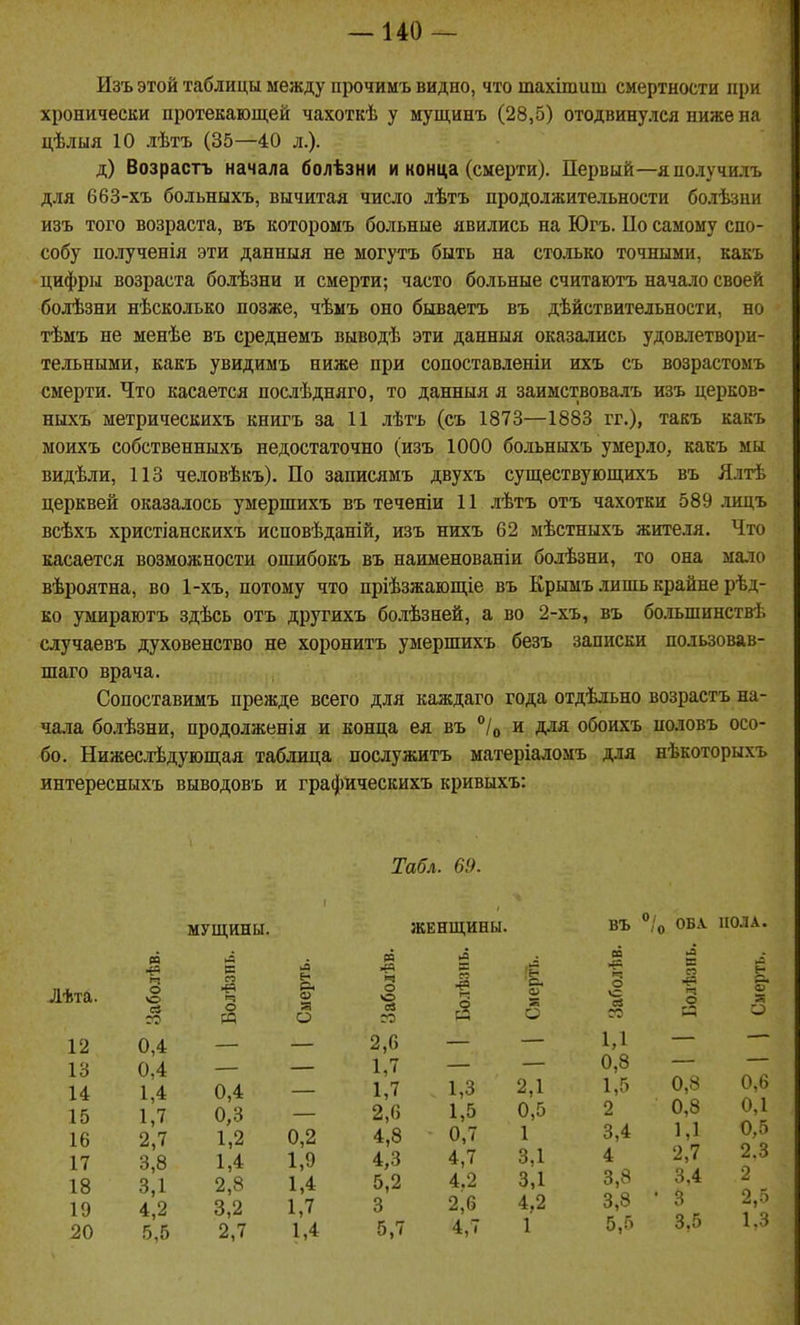 Изъ этой таблицы между прочимъ видно, что тахішит смертности при хронически протекающей чахоткѣ у мущинъ (28,5) отодвинулся ниже на цѣлыя 10 лѣтъ (35—40 л.). д) Возрасть начала болѣзни и конца (смерти). Первый—я получилъ для 663-хъ больныхъ, вычитая число лѣтъ продолжительности болѣзни изъ того возраста, въ которомъ больные явились на Югъ. ІІо самому спо- собу полученія эти данныя не могутъ быть на столько точными, какъ цифры возраста болѣзни и смерти; часто больные считаютъ начало своей болѣзни нѣсколько позже, чѣмъ оно бываетъ въ дѣйствительности, но тѣмъ не менѣе въ среднемъ выводѣ эти данныя оказались удовлетвори- тельными, какъ увидимъ ниже при сопоставленіи ихъ съ возрастомъ смерти. Что касается послѣдняго, то данныя я заимствовалъ изъ церков- ныхъ метрическихъ книгъ за 11 лѣтъ (съ 1873—1883 гг.), такъ какъ моихъ собственныхъ недостаточно (изъ 1000 больныхъ умерло, какъ мы видѣли, 113 человѣкъ). По записямъ двухъ существующихъ въ Ялтѣ церквей оказалось умершихъ въ теченіи 11 лѣтъ отъ чахотки 589 лицъ всѣхъ христіанскихъ исповѣданій, изъ нихъ 62 мѣстныхъ жителя. Что касается возможности ошибокъ въ наименованіи болѣзни, то она мало вѣроятна, во 1-хъ, потому что пріѣзжающіе въ Крьшъ лишь крайне рѣд- ко умираютъ здѣсь отъ другихъ болѣзней, а во 2-хъ, въ бо.іьшинствѣ случаевъ духовенство не хоронитъ умершихъ безъ записки пользовав- шаго врача. Сопоставимъ прежде всего для каждаго года отдѣльно возрастъ на- чала болѣзни, продолженія и конца ея въ /о и для обоихъ половъ осо- бо. Нижеслѣдующая таблица послужитъ матеріаломъ для нѣкоторыхъ интересныхъ выводовъ и графическихъ кривыхъ: МУЩИНЫ. Табл. 69. ЖЕНЩИНЫ. въ /о ОБА. ПОЛА. ё т ё ^ ^ о со'^^ 12 0,4 — — 2,6 — — 1,1 — — 13 0,4 — — — — — 14 1,4 0,4 - 1,7 1,3 2,1 1,5 0,8 0,6 15 і;7 0,3 - 2,6 1,5 0,5 2 0,8 0,1 16 2,7 1,2 0,2 4,8 0,7 1 3,4 1,1 0,5 17 3,8 1,4 1,9 4,3 4,7 3,1 4 2,7 2.3 2,8 1,4 5,2 4,2 3,1 3,8 3,4 2 19 4:2 й г 2,, і,2 ^8 • 3 2.5 20 5,5 2,7 1,4 5,7 4,7 1 5,5 3,5 Іуі