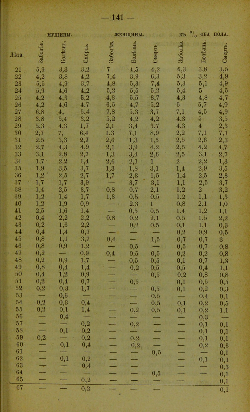 —141 — МУЩИНЫ. ЖЕНЩИНЫ. въ °/„ ОБА ПОЛА. л м я •я л н Я «1 •ц н Лѣта. о \о н с< а> Ч О п «В г- О \о а< о еЗ О С2 о св Ю о 21 5,9 3,3 3,2 7 4,5 4,2 6,3 3,8 3,5 3 22 4,2 3,8 4,2 г? л о,у 6,3 5,3 3,2 ^З 4,9 3 23 5,5 4,9 3,7 Л О 4,8 к о о,о. 7,4 5,3 5,1 3 4,9 24 5,9 4,6 4,2 7 0,2 0,0 5,2 5,4 3 5 4,5 3 25 4,2 4,3 5,2 4,3 0,0 3,7 3 4,3 4,8 3 4,7 26 4,2 4,6 4,7 0,0 4,7 5,2 5 5,7 4,9 27 6,8 4, 5,4 3 7,8 0,3 3,7 3 7,1 4,5 4,9 ^ 3 28 3,8 5,4 3,2 4,2 4.2 4,3 3 5 3,5 29 5,3 4,3 1,7 ^,1 3,4 3,7 4,3 4 2,3 З*' 30 2,7 7, 6,4 3 1,3 7,1 8,9 2,2 7 7,1 3 7,1 3 31 2,5 3,3 2,7 1,3 1,5 2,5 2,6 2,3 3 ^ 32 2,7 4,3 4,9 3 2,1 о п о,У 4,2 2,5 3 4,2 3 4,7 3 ■ 33 3,1 2,8 2,7 3 . 1 о 1,3 о 1 3,4 2,6 2,5 ' 3,1 3 • 2,7 34 1,7- 2,2 1,4 2,6 2,1 1 2 2,2 1,3 3 35 1,9 3,5 3,7 3 1 О 1,3 1 О 1,8 3,1 1,4 2,9 3,5 3** 36 1,2 ' 2,5 2,7 1,7 2,0 1,5 1,4 7 2,5 2,3 7 ^ 37 1,7 1,7 3,9 3,7 3,1 1,1 3 2,5 3,7 38 1,4 2,5 3,7 0,0 0,7 2,1 1,2 3 2 3,2 3 39 1,2 1,4 1,7 1 о 1,3 0,5 0,5 1,2 1,1 1,3 * 3'-' 40 1,2 1,9 0,9 2,3 1 0,8 2,1 1,0 з^ 41 2,5 1,6 1,4 0,0 0,5 3 ^ 1,4 1,2 * 3 1,1 42 0,4 2,2 2,2 0,0 0,2 2,1 0,5 1,5 2,2 3 43 0,2 1,6 2,2 0,2 0,5 0,1 1,1 0,3 44 0,4 1,4 0,7 3 0,2 0,9 0,5 45 0,8 1,1 3,7 А Л 0,4 1,5 7 0,7 0,7 3 46 0,8 0,9 1,2 А г; 0,0 0,5 0,7 ^ 3 ■ 0,8 47 0,2 0,9 0,4 А X 0,0 0,5 0,2 0,2 0,8 48 0,2 0,9 1,7 А г 0,0 0,5 0,1 0,7 1,3 49 0,8 0,4 1,4 А А 0,2 0,5 0,5 0,4 1,1 50 0,4 1,2 0,9 0,5 0,2 0,8 0,8 51 0,2 0,4 0,7 0,0 0,1 0,5 0,5 52 0,2 0,3 1,7 0,5 0.1 0.2 0,3 53 0,6 3 0,5 0.4 0.1 54 0,2 0,3 0,4 0,5 0.1 0,2 0,5 55 0,2 0,1 1,4 0,2 0,5 0.1 0,2 1 1 56 0,4 0,3 57 0,2 ^7 0,2 — 0.1 0 1 58 0,1 0,2 0.1 0 1 59 0,2 0,2 0,2 0 1 0 1 60 0,1 0,4 3 л о 0.2 0,3 61 — 0,5 0,1 7 62 — 0,1 0,2 — 0,1 0,1 63 0,4 0,3 64 0,5 0,1 65 0,2 0,1 67
