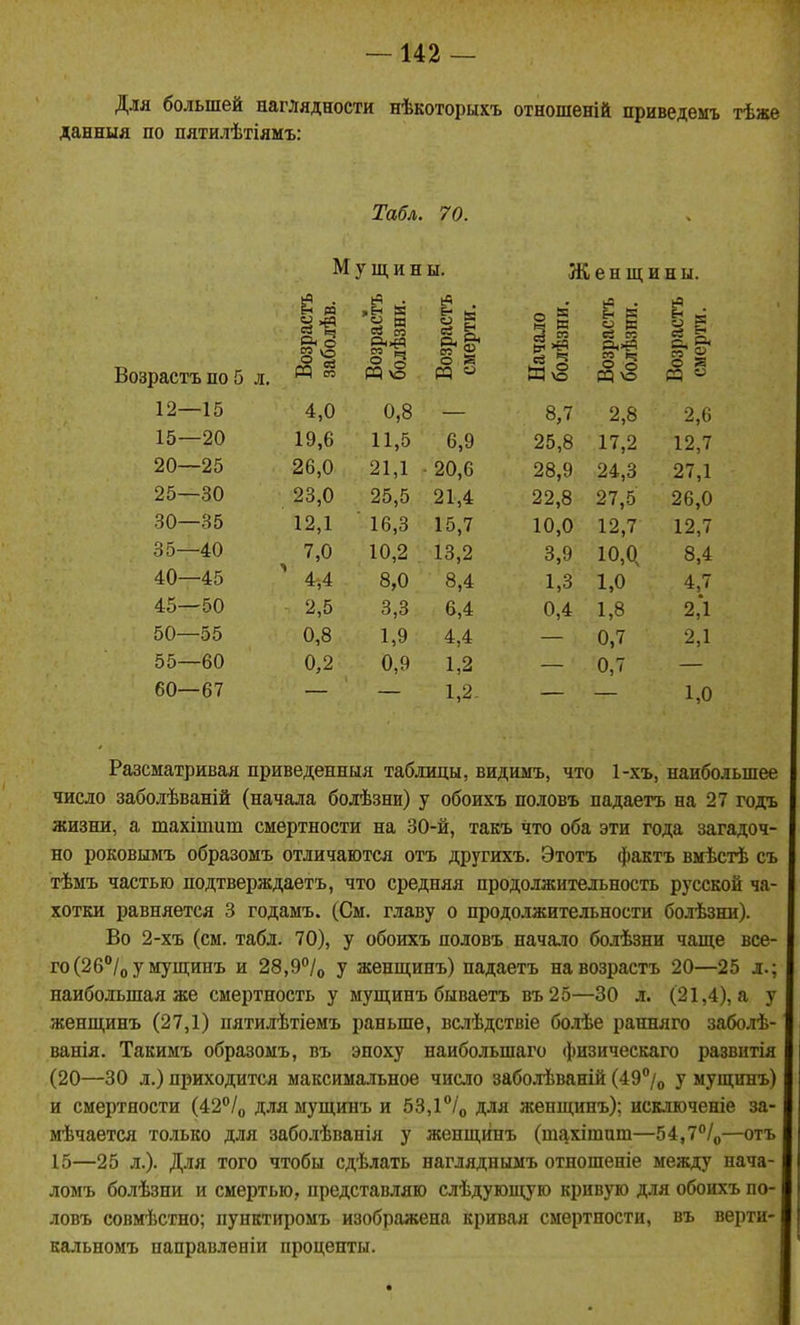 Для большей наглядности нѣкоторыхъ отношеній приведемъ тѣже данныя по пятилѣтіямъ: Табл. 70. Мущины. Женщины. Возрастъ по 5 л. Возрастъ заболѣв. Возрастъ болѣзни. Возрастъ смерти. Начало болѣзни. Возрастъ болѣзни. Возрастъ смерти. 12—15 4,0 0,8 8,7 2,8 2,6 15—20 19,6 11,5 6,9 25,8 17,2 12,7 20—25 26,0 21,1 - 20,6 28,9 24,3 27,1 25—30 23,0 25,5 21,4 22,8 27,5 26,0 30—35 12,1  16,3 15,7 10,0 12,7 12,7 35—40 7,0 10,2 13,2 3,9 10,0, 8,4 40—45 ^ 4,4 8,0 8,4 1,3 1,0 4,7 45—50 2,5 3,3 6,4 0,4 1,8 2,1 50—55 0,8 1,9 4,4 0,7 2,1 55—60 0,2 0,9 1,2 0,7 60—67 1,2. 1,0 Разсматривая приведенныя таблицы, видимъ, что 1-хъ, наибольшее число заболѣваній (начала болѣзни) у обоихъ половъ падаетъ на 27 годъ жизни, а тахітит смертности на 30-й, такъ что оба эти года загадоч- но роковымъ образомъ отличаются отъ другихъ. Этотъ фактъ вмѣстѣ съ тѣмъ частью подтверждаетъ, что средняя продолжительность русской ча- хотки равняется 3 годамъ. (См. главу о продолжительности болѣзни). Во 2-хъ (см. табл. 70), у обоихъ половъ начало бо.іѣзни чаще все- го(26°/оУ мущинъ и 28,9°/о у женщинъ) падаетъ на возрастъ 20—25 л.; наибольшая же смертность у мущинъ бываетъ въ25—30 л. (21,4), а у женщинъ (27,1) пятилѣтіемъ раньше, вслѣдствіе бодѣе ранняго заболѣ- ванія. Такимъ образомъ, въ эпоху наибольшаго физичеекаго развитія (20—30 л.) приходится максимальное число заболѣваній (49'*/о у мущинъ) и смертности (42°/о для мущинъ и 53,1°/о для женщинъ); исключеніе за- мѣчается только для заболѣванія у женщинъ (шахіташ—54,7°/о—отъ 15—25 л.). Для того чтобы сдѣлать нагляднымъ отношеніе между нача- ломъ болѣзпи и смертью, представляю слѣдующую кривую для обоихъ по- ловъ совмѣстно; пунктиромъ изображена кривая смертности, въ верти- кальномъ паправленіи проценты.