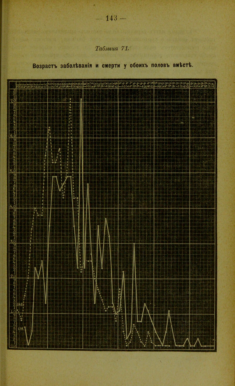 Таблица 71. Возрасгь заболѣванія и смерти у обоихъ половъ вмѣстѣ.