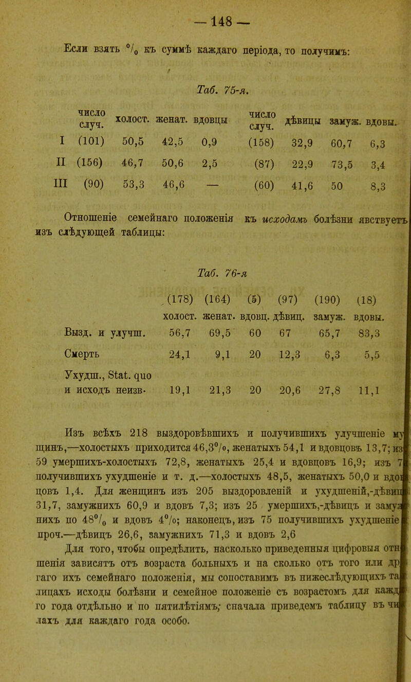 -148 — Если взять °/о къ суммѣ каждаго пѳріода, то полутамъ: число случ. Таб. 75-я, холост, женат, вдовцы число случ. дѣвицы замуж, вдовы. I аоі) 50,5 42,5 0,9 (158) 32,9 60,7 6,3 II (156) 46,7 50,6 2,5 (87) 22,9 73,5 3,4 ш (90) 53,3 46,6 (60) 41,6 50 8,3 Отношеніе семейнаго положенія къ исходамъ болѣзни явствуетъ лзъ слѣдующей таблицы: Вызд. и улучш. Смерть Ухудш., бШ. дио и исходъ неизв- Таб. 76-я Л178) (164) (§) (97) (190) (18) холост, женат, вдовц. дѣвиц. замуж, вдовы. 56,7 69,5 60 67 65,7 83,3 24,1 9,1 20 12,3 6,3 5,5 19,1 21,3 20 20,6 27,8 11,1 Изъ всѣхъ 218 выздоровѣвшихъ и получившихъ улучшеніе мл| щинъ,—холостыхъ приходится 46,3°/о, женатыхъ 54,1 ивдовцовь 13,7; из! 59 умершихъ-холостыхъ 72,8, женатыхъ 25,4 и вдовцовъ 16,9; изъ 7) получившихъ ухудшеніе и т. д.—холостыхъ 48,5, женатыхъ 50,0 и вдо| цовъ 1,4. Для женщинъ изъ 205 выздоровленій и 5'Худпіеній,-дѣвиі] 31,7, замужнихъ 60,9 и вдовъ 7,3; изъ 25 умерпіихъ,-дѣвіщъ и замуг нихъ по 48/о и вдовъ 4*'/о; наконецъ.изъ 75 получивпгахъ у.худпіеніе| проч.—дѣвицъ 26,6, замужнихъ 71,3 и вдовъ 2,6 Для того, чтобы опредѣлить, насколько приведенныя цифровыя отні шенія зависятъ отъ возраста больныхъ и на сколько отъ того пли дрі гаго ихъ семейнаго положенія, мы сопоставимъ въ нижеслѣдующихъ та| лицахъ исходы болѣзни и семейное положеніе съ возрастомъ для каж^ го года отдѣльно и по пятилѣтіямъ,- сначала приведемъ таблицу въ лахъ для каждаго года особо.