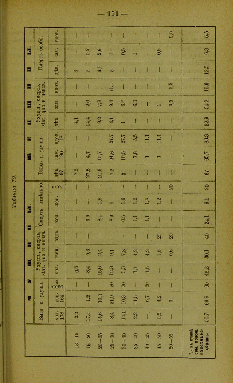 рть особо. вдов. і 1 і 1 ^ 1 1 о'- ю іО ы. м 1 ш о со о 1 і о о 1 со со В а м <м со і 1 1 1 і ео оС 1-1 ■I В 11 я ^ « X -Г® а я і=і о ^-^ СО ее № 1 1 1 1 1. —7 1 1 1 1 1 ісГ со со г-і ! ее п 1 о со 00 «г со со і іА о со в РЗ оГ 1 1 1 1 1 1 в», со 5 с: 1 1 «> с? (М ю 1 со «г 00 % Вызд. и ул 1 л со ю о 00 ! со со со, I—< (М *і со 1 1 1 1 г~ СО о ш. >с *аоГа ! 1 г ' 1 ! • 1 1 ^ І Смерть отдѣ 1 і ;о о со 00 сч 1 1-1 в ш а о і со' оо і і дш., смерть, ^цо и ноизв. я о 1 1 ! 1 о о 1 о о' Сі СО 00 со о й§ в -а ю о ю <5 •41 оо со ■л со со со с-< -л і со а в> >-1 ГІ 9 ■80ѴЯ 1 1 1 с5 1 і 1 3 к .-1 сч сГ I—• со о со а. аГ со а СО О X 1—( со 1—1 оо' г ю о 1 і> со О 1 СО о еч 1 ю ю сч 1 о со 1 >А СО 1 о со 1 1 іП со ю Щ 1 •5< о >п ю 1 о °/п иъ суииѣ сем. лолож. повсѣиъис- ходамъ.