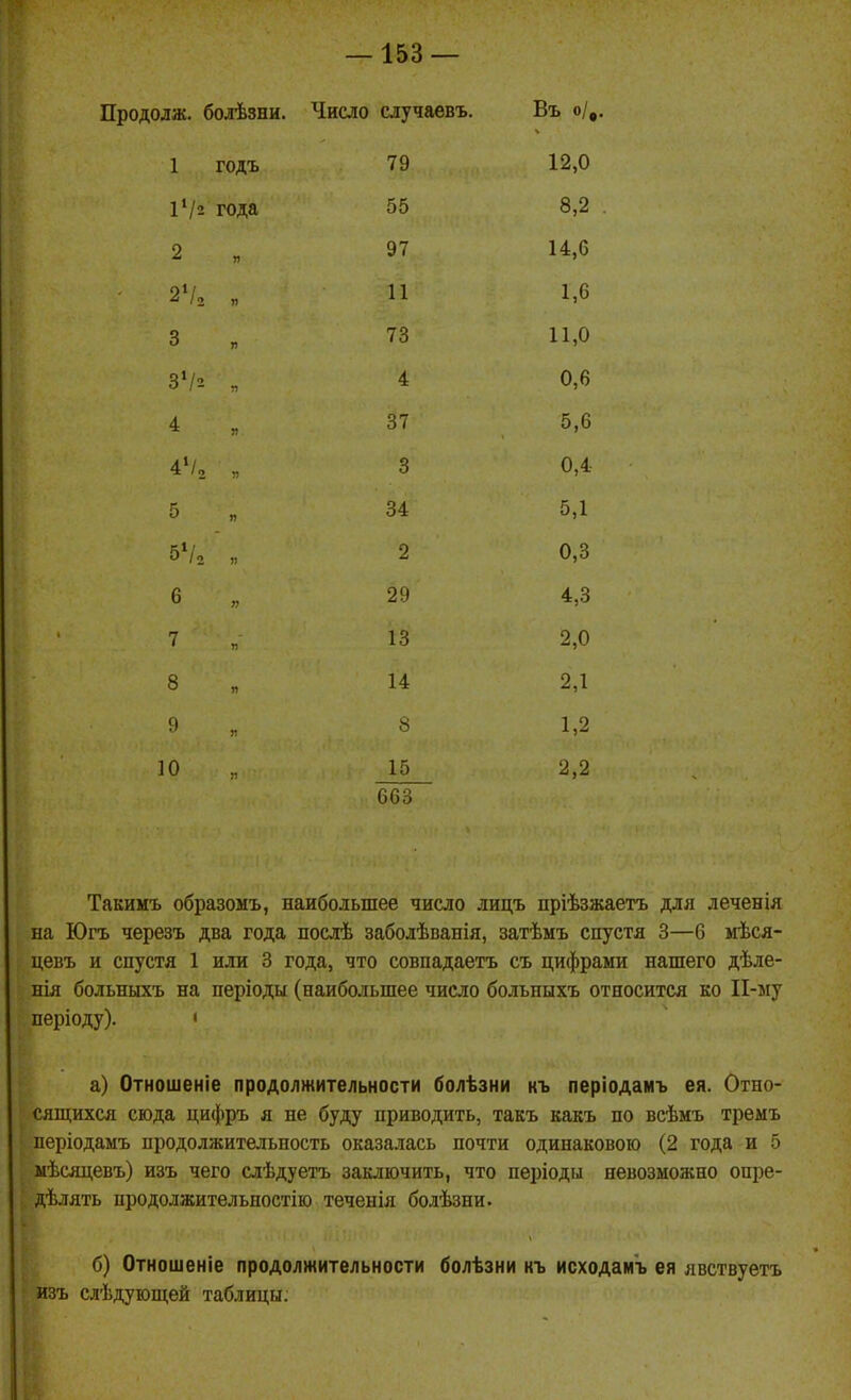 Продолж. болѣзни. Число случаевъ. Въ о/,. 1 іидь 12 0 1 /2 года О 0 я 97 14,6 01 / я 11 1 6 о 0 п 7 я 11,0 /а я 0 6 и 47 5 6 4 /о о о и,а 0 я О /о я о 0 )? А. Ч 4,0 7 я 13 2,0 8 я 14 2,1 9 я 8 1,2 10 я 15 663 2,2 Такимъ образомъ, наибольшее число лицъ пріѣзжаетъ для леченія на Югъ черезъ два года послѣ заболѣванія, затѣмъ спустя 3—б мѣся- цевъ и спустя 1 или 3 года, что совпадаетъ съ цифрами нашего дѣле- нія больныхъ на періоды (наибольшее число больныхъ относится ко П-му періоду). • а) Отношеніе продолжительности болѣзни къ періодамъ ея. Отно- сяш;ихся сюда цифръ я не буду приводить, такъ какъ по всѣмъ тремъ періодамъ продолжительность оказалась почти одинаковою (2 года и 5 ыѣсяцевъ) изъ чего слѣдуетъ заключить, что періоды невозможно опре- дѣлять продолжительностію теченія болѣзни. б) Отиошеніе продолжительности болѣзни къ исходам'ъ ея лвствуетъ изъ слѣдующей таблицы.