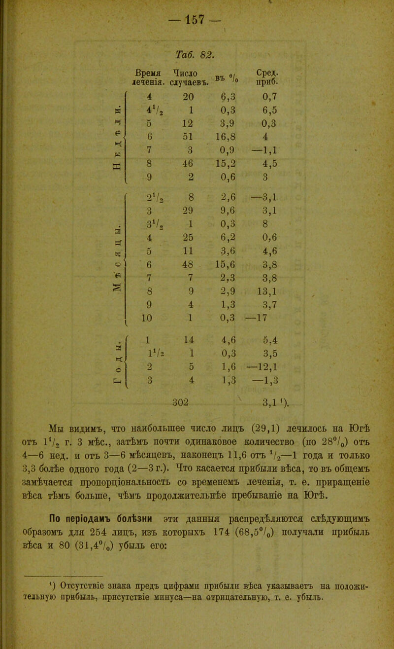 Таб. 82. Бремя Число леченія. случаевъ. въ /о Срел- приб. о л 4 20 о,о 0,7 1 0,3 6,5 5 12 3,9 0,3 С 51 16,8 4 7 3 0,9 —1,1 8 46 15,2 4,5 9 2 0,6 3 8 2,6 -3,1 3 29 9,6 3,1 З'/о 1 0,3 8 ^ ^ П й и,о 5 11 3,6 4,6 6 48 15,6 3,8 7 7 2,3 3,8 8 9 2,9 13,1 9 4 1,3 3,7 10 1 0,3 —17 1 14 4,6 5,4 1^/2 1 0,3 3,5 2 5 1,6 —12,1 3 4 1,3 -1,3 302 3.1 ') Мы видимъ, что наибольшее число лицъ (29,1) лечилось на Югѣ отъ іѴ. г. 3 мѣс, затѣмъ почти одинаковое количество (по 28''/о) отъ 4—6 нед. и отъ 3—6 мѣсяцевъ, наконецъ 11,6 отъ ^!^—1 года и только 3,3 болѣе одного года (2—3 г.)- Что касается прибыли вѣса, то въ общемъ замѣчается пропорціональность со временемъ леченія, т. е. приращеніе вѣса іѣмъ больше, чѣмъ продолжительнѣе пребываніе на Югѣ. По періодамъ болѣзни эти данныя распредѣляются слѣдующимъ образомъ для 254 лицъ, изъ которыхъ 174 (68,5°/о) получали прибыль вѣса и 80 (31,4°/о) убыль его: ') Отсутствіе знака предъ цифрами прибыли вѣса указываетъ на положи- тельную прибыль, присутствіе минуса—на отрицательную, т. е. убыль.