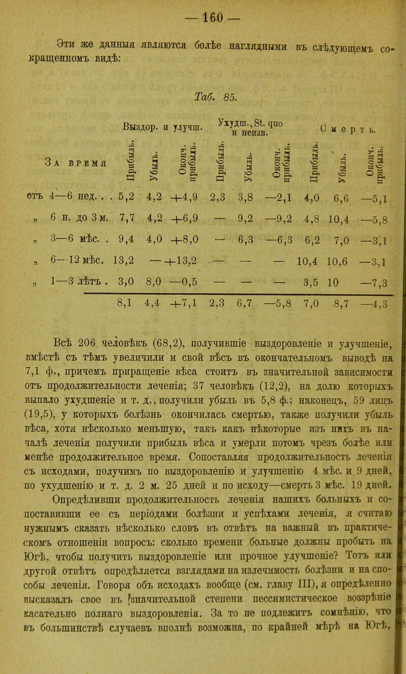 Эти жѳ данныя являются болѣе наглядными въ слѣдующемъ кращенномъ видѣ: Таб. 85. Выздор. и улучш. ^^Иеи?в.'^''° О н е р т ь. За время Прибыль Убылгь. Оконч. прибыль. Прибыль. Убыль. Окоич. прибыль. Прибыль. Я ѴО >> Окопч. прибыль. отъ і—6 нед. . 5,2 4,2 +4,9 2,3 3,8 -2,1 4,0 6,6 -5,1 „ 6 н. до 3 м. 7,7 4,2 +6,9 9,2 —9,2 4,8 10,4 —5,8 „ 3—6 мѣс. . 9,4 4,0 +8,0 6,3 —6,3 6,2 7,0 -3,1 „ 6—12мѣс. 13,2 +13,2 10,4 10,6 —ЗЛ „ 1—3 лѣтъ . 3,0 8,0 —0,5 3,5 10 -7,3 8,1 4,4 4-7,1 2,3 6,7 —5,8 7,0 8,7 —4,3 Всѣ 206 человѣкъ (68,2), получившіе выздоровленіе и уіучшеніе, вмѣстѣ съ тѣмъ увеличили и свой вѣсъ въ окончательномъ выводѣ на 7,1 ф., причеыъ приращеніе вѣса стоитъ въ значительной зависимости отъ продолжительности леченія; 37 человѣкъ (12,2), на долю которыхъ выпало ухудшеніе и т. д., получили убыль въ 5,8 ф.; наконецъ, 59 лнцъ (19,5), у которыхъ болѣзнь окончи.іась смертью, также получили убы.іь вѣса, хотя нѣсколько меньшую, такъ какъ нѣкоторые изъ нихъ въ на- чалѣ леченія получили прибыль вѣса и умерли потомъ чрезъ болѣе или менѣе продолжительное время. Сопоставляя продолжительность леченіл съ исходами, получимъ по выздоровленію и улучшеніго 4 мѣс. и 9 дней, по ухудшѳнію и т. д. 2 м. 25 дней и по исходу—смерть 3 мѣс. 19 дней. Опредѣливши продолжительность леченія нашихъ больныхъ и со- поставивши ее съ періодами болѣзни и успЬхами леченія, я считаю нужнымъ сказать нѣсколько словъ въ отвѣтъ на важный въ практиче- скомъ отношеніи вопросъ: сколько времени больные должны пробыть на Югѣ, чтобы получить выздоровленіе или прочное улучшеніе? Тотъ или другой отвѣтъ опредѣляется взглядами на излечимость болѣзни и на спо- собы леченія. Говоря объ исходахъ вообще (см. главу III), я опредѣленно высказалъ свое въ [значительной степени пессимистическое воззрѣніе касательно полнаго выздоровленія. За то не подлежитъ сомнѣнію, что въ большинствѣ случаевъ вполнѣ возможна, по крайней мѣрѣ на Югѣ,