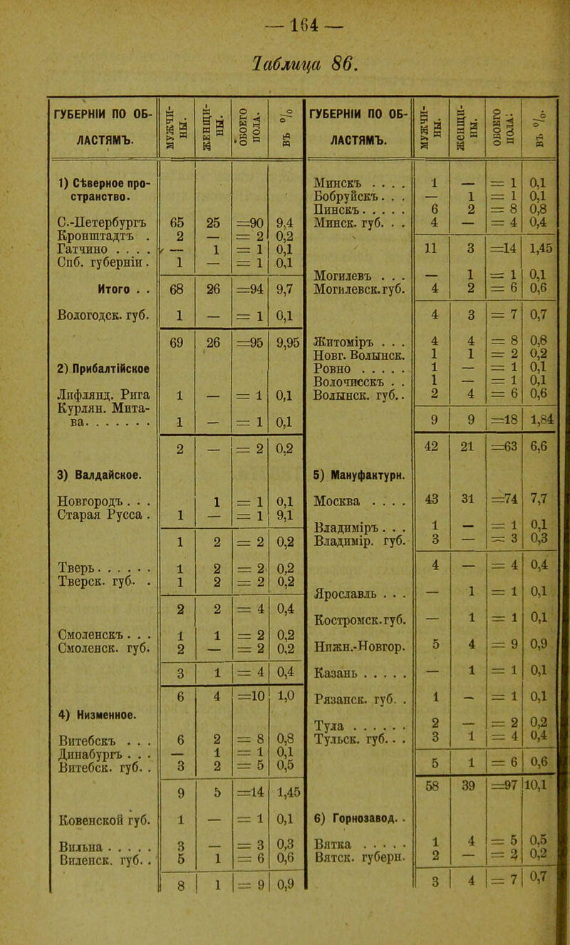 Таблица 86. ГУБЕРНІИ ПО ОБ- ЛАСТЯМЪ. МУЖЧИ- НЫ. ЖЕНЩИ- НЫ. ОБОЕГО ПОЛА. О о ГУБЕРНІИ ПО ОБ- /ІАѵ 1 ЦП о. МУЖЧИ- НЫ. женщи- ны. ОБОЕГО пола: О О 1) Сѣверное про- странство. Минскъ .... Бобруйскъ. . . 1 6 1 2 = 1 = 1 = 8 0,1 0,1 0,8 0,4 С-Петербургъ Кронштадтъ . Гатчино .... Спб. губерніи. 65 2 ^ — 1 25 =90 9,4 0,1 0,1 Минск, губ. . . 4 = 4 1 = 2 = 1 = 1 Могилевъ . . . Могнлевск.губ. 11 о ◦ 1 1 2 1 А = 6 1,45 0,1 0,6 Итого . . 68 26 =94 9,7 4 Вологодск. губ. 1 — = 1 0,1 4 3 = 7 0,7 2) Прибалтійское лпфлянд. і ига Курлян. Мита- 69 1 26 =95 = 1 9,95 0,1 Житоміръ . . . Новг. Волынск. Ровно Волочисскъ . . Волынск, губ.. 4 1 1 1 2 4 1 л 4 = 8 = 2 г= 1 = 1 и,(з 0,2 П 1 и,! 0,1 1 — = 1 0,1 9 9 =18 1,84 2 _ = 2 0,2 42 21 =63 6,6 Валлайское 5^ Манѵгііаитѵпн ловгородь . • . Старая Русса. 1 1 — 1 0,1 9,1 Москва .... Владиміръ. . . Владимір. губ. 43 і 31 =74 — \ 7,7 0,1 0,3 1 2 = 2 0,2 3 — = 3 і о — 9 л о 0,<а 0,2 4 = 4 0,4 1 2 а = 2 Ярославль . . . Костромск.губ. Нпжн.-Новгор. 1 = 1 0,1 0,9 Смоленск, губ. 2 1 2 2 1 = 4 = 2 = 2 0,4 0,2 5 X 4 1 — 1 — 9 О э 1 А — 4 0,4 \ — 1 0,1 4) Низменное. 6 4 =10 1,0 Рязапск. губ. . 1 2 — = 1 = 2 0,1 0,2 Витебскъ . . . 0 о — о — 0 Тульск. губ.. . 3 1 = 4 04 дииииур!ь • • * Витебск, губ. . 3 1 2 = 1 = 5 0,1 0,5 5 1 = 6 0,6 9 5 =14 1,45 58 39 =97 10,1 Ковенской губ. 1 = 1 0,1 6) Горнозавод.. 3 5 = 3 0,3 0,6 1 4 = 5 0,5 Виленск. губ. . 1 = 6 Вятск. губерп. 2 = % 0,2 8 1 = 9 0,9 3 4 = 7 0,7