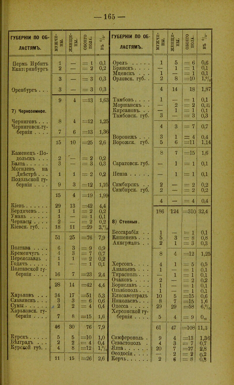 ГУБЕРНІИ ПО ОБ- ЛАСТЯМЪ. МУЖЧИ- НЫ. ЖЕНЩИ- НЫ. СВОЕГО ПОЛА. о » ГУьЕРНІИ ПО ОБ- ЛАСТЯМЪ. 1 МУЖЧИ- НЫ. ЖЕНЩИ- НЫ. ОВОЕГО П0.ТА. о о Пермь Ирбпгь Екагсронбургъ 1 = 1 = 2 0,1 0,2 1 5 = 6 0,6 0,1 0. 1 1, % 2 Брянскъ.... Мценскъ . . . 1 2 1 = 1 = 1 =10 3 = 3 0,3 Орловск. губ. . 8 Оренбургъ . . . 3 , , = 3 0,3 4 14 18 1,87 7) Черноземное. Чернііговъ. . . Чернпговск.гу- берніи .... 9 8 7 4 4 6 =13 =12 =13 1,63 1,25 1,36 Тамбовъ. . . . Моршанскъ . . Кирсановъ. . . Тамбовск. губ. 1 3 2 1 = 1 = 2 = 3 0,1 Ч 0,3 Воронежъ . . . Ворожск. губ. 4 3 5 3 1 6 = 7 = 4 =11 0,7 0,4 1,14 15 10 =25 2,6 Каыенецъ-По- дольскъ . . . 2 3 = 2 = 3 0,2 0,3 0,2 1,25 Саратовск. губ. В 7 1 =15 1,6 0,1 0,1 0,2 0,2 Могплевъ на Днѣстрѣ . . . Подольской гу- берпіп .... 1 1 = 2 1 = 1 = 2 = 2 9 3 =12 Симбирскъ . . Симбирск, губ. 2 2 — 15 29 1 1 4 13 1 =19 =42 = 2 = 1 1,99 4,4 0,2 0,1 0,2 3,/о 4 = 4 0,4 Бердпчевъ. . . 186 124 =310 32,4 Черкас]^ .... Кіевск. губ. . . 2 18 11 = 2 =29 8) Степныя. Бессарабія . . Кншеневъ. . . Акксрианъ . . 1 5 2 0,1 0,8 0,3 Полтава .... Кремепчугъ . . Переяславль . 51 6 4 1 1 25 3 3 1 =76 = 9 = 7 = 2 = 1 7,9 0,9 0,7 0,2 0,1 2,4 3 1 ^ 1 = 8 = 3 Херсонъ.... Ананьевъ . . . Тіфасполь. . . Очаковъ .... Бориславъ . . . Ольвіополь. . . Елисаветградъ Ннколаевъ. . . 8 4 4 1 1 =12 = 5 1,25 0,5 0,1 0,1 0,2 0,1 0.1 0,6 1,6 6,°/о 0,9 . Полтавской гу- бернін .... 16 7 =23 1 = 1 = 1 Харьковъ . . . Славянскъ. . . 28 ол 34 3 л 2 14 17 3 2 =42 =51 = 6 = 4 4,4 5,3 0,6 0,4 1,6 2 1 1 10 8 29 5 — — 5 7 29 4 = 2 = 1 = 1 =15 =15 =58 = 9 Харьковск. гу- берніп .... 7 8 =15 Херсонской гу- берніи .... 46 30 76 7,9 61 47 =108 11,3 5 5 =10 = 4 =12 1,0 0,4 Симферополь . Севастоноль . 9 4 =13 =27 1,36 0,7 2,8 Бѣлградъ . . . Курской губ. . 2 4 2 8 4 20 3 7 Ѳеодосія.... 11 15 =26 2,6 2 2 6 = 2 = 8 0,2 0,8