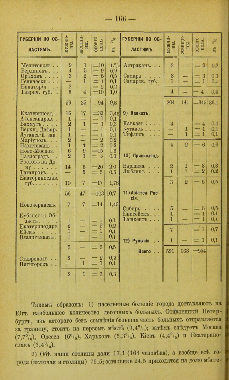 ГУБЕРНІИ ПО ОБ- ЛАСТЯІИЪ. МУЖЧИ- НЫ. 1—— женщи- 1 ны. ОБОЕГО ПОЛА. о о ГУБЕРНІИ ПО ОБ- ЛАСТЯМЪ. МУЖЧИ- НЫ. я ОБОЕГО ПОЛА. о іѵібдигиіюль . . Бердянскъ. . . Геническъ . . . Евпатор'ч . . . Таврич. губ. . 9 4 3 2 6 1 5 2 1 =10 = 9 = 5 — 1 = 2 =10 1, /0 0,9 0,1 0,2 1,0 (Л. Лі. с* 1 / съ • • . • Саыарск. губ. 2 3 1 = 2 = 3 — 1 0,1 4 4 = 4 0,4 59 35 -94 9,8 204 141 =345 36,1 Екатериносл. . Александров. . Бахмутъ. . . . Верхнс Днѣпр. Дугансг^й зав. Маріуиоль. . . Нахичевань . . Ново-Москов. ТТп □ іглттчп тт і-ІаЬЛиіраДЪ . • Ростовъ на До- Таганрогъ. . . Екатеринослав. 16 1 2 1 1 17 1 — =33 = 1 = 3 = 1 = 1 з, 46 0,1 0,3 0,1 0,1 1,6 п ч и, о 2,0 0,5 9) Кавказъ. Кавказъ І . . . Кутапсъ .... Тифлпсъ. . . . 4 —'• — 1 1 = 4 1 = 1 0,4 0,1 0,1 2 1 6 2 14 1 9 1 с. о 5 = 2 = 2 =15 = 3 —9П —йіЮ = 5 101 Поивислянл. Варшава . . . Дюблинъ . . . 4 2 1 о о 1 1 = 6 = 3 = 2 0,3 0,2 10 7 =17 1,78 3 2 = 5 0,5 56 47 =103 10,7 1 1 ^ НаІаТСК* гОС* сія. Сибирь .... Ташкентъ . . . Новочеркаскъ. Кубэнсг'я 06- 7 1 7 — =14 = 1 1,45 0.1 5 1 1 — = 5 = 1 = 1 0.5 01 0,1 Екатериподаръ о а 1 — 9 — 1 0,2 0,1 01 7 — = 7 0,7 15ЛаДиг ііЗЬ-аоЬ . 1 = 1 12) Румынія . . 1 = 1 0,1 0,5 5 = 5 591 363 =954 Ставрополь . . Нятигорскъ . . 2 1 = 2 = 1 0,2 0Д_ 2 1 = 8 0,3 Такимъ образомъ: 1) населенные большіе города доставляютъ на Югъ наибольшее количество легочныхъ больныхъ. Отдаленный Петер- бургъ, изъ котораго безъ сомнѣнія большая часть больныхъ отправляется за границу, стоитъ на нервомъ мѣстѣ (9,4°/о); затѣвіъ слѣдуетъ Москва (7,7°/о), Одесса (6°/о), Харьковъ (5,3°/о), Кіевъ (4,4''/о) и Екатерино- славъ (3,4°/о). 2) Обѣ наши столицы дали 17,1 (164 человѣка), а вообще всѣ го- рода (включая и столицы) 75,5; остальные 24,5 приходятся на долю мѣсте-