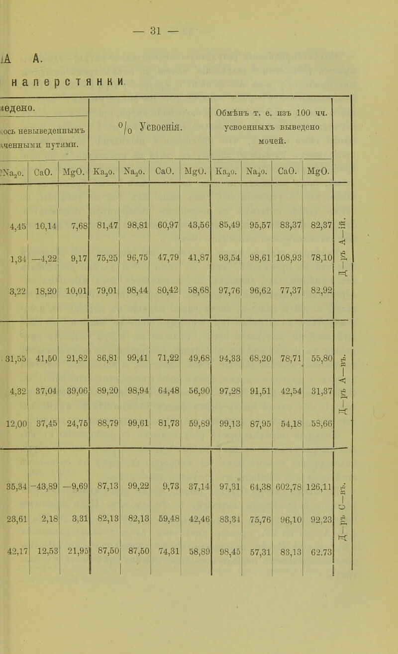 іА А. наперстянки іѳдеао. Обмѣнъ т. е. изъ 100 чч. .ось невыведеннымъ О/о Усвоенія. усвоенныхъ выведено і.ченными путями. мочей. СаО. Ка^о. СаО. Ме,'и. Nа„о. СаО. 4,45 1 П 11 7 йК 81,47 98,81 60,97 43,56 85,49 95,57 83,37 82,37 'Т < 1 о 1 1,о4 —4,2І о 1 7 У,і. / 75,25 96,75 47,79 41,87 93,54 78,10 т 3,22 18,20 10,01 79,01 98,44 80,42 58,68 97,76 УЬ,Ь2 7 7,0 7 82,92 31,55 41,50 21,82 86,81 99,41 71,22 49,68 94,33 68,20 78,71 55,80 89,20 1 4,32 37,04 39,06 98,94 64.48 56,90 97,28 91,51 42,54 31,37 1 12,00 37,45 24,75 88,79 99,61 81,73 59,89 99,13 87,95 54,18 53,66 35,34 -43,89 —9,69 87,13 99,22 9,73 37,14 97,31 64,38 602,78 126,11 о 1 23,61 2,18 3,31 82,13 82,18 59,48 42,46 83,31 75,76 96,10 92,23 і 42,17 12,53 21,95 87,50 87,50 74,31 58,89 98,45 57,31 83,13 62.73