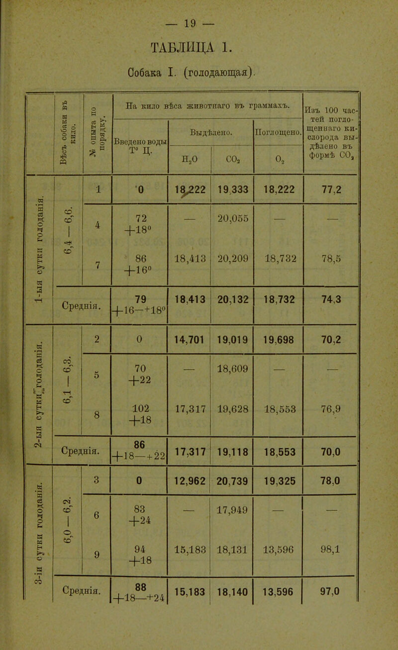 ТАБЛИЦА 1. Собака I. (голодающая). 6Ч а оиыта по орядку. На кило вѣса животнаго въ граммахъ. Изъ 100 час- тей погло- щенваго ки- слорода вы- дѣлено въ формѣ СО, собак: кило. Введено воды Т Ц. Выдѣдено. Поглощено. Вѣсъ СОо 0, ее 1 0 15^22 19.333 18,222 77,2 Я сутки голодані 6,4 — 6,6. 4 7 72 +18 86 4-16 18,413 20,055 20,209 — 18,732 —• 78,5 3 1 ■Н Среднія. 79 +16-+18» 18,413 20,132 18,732 74,3 2 0 14,701 19,019 19,698 70,2 ев « с ч о 1 г 6,1 — 6,3. 5 70 4-22 18,609 к» и с 3 8 102 +18 17,317 19,628 18,553 76,9 1 ем Среднія. 86 +18— + 22 17,317 19,118 18,553 70,0 1 -2 3 0 12,962 20,739 19,325 78,0 іи сутки голодав 6,0 — 6,2. 6 9 83 +24 94 +18 15,183 17,949 18,131 13,596 98,1 1 со Среднія. 88 +18—+24 15,183 18,140 13,596 97,0