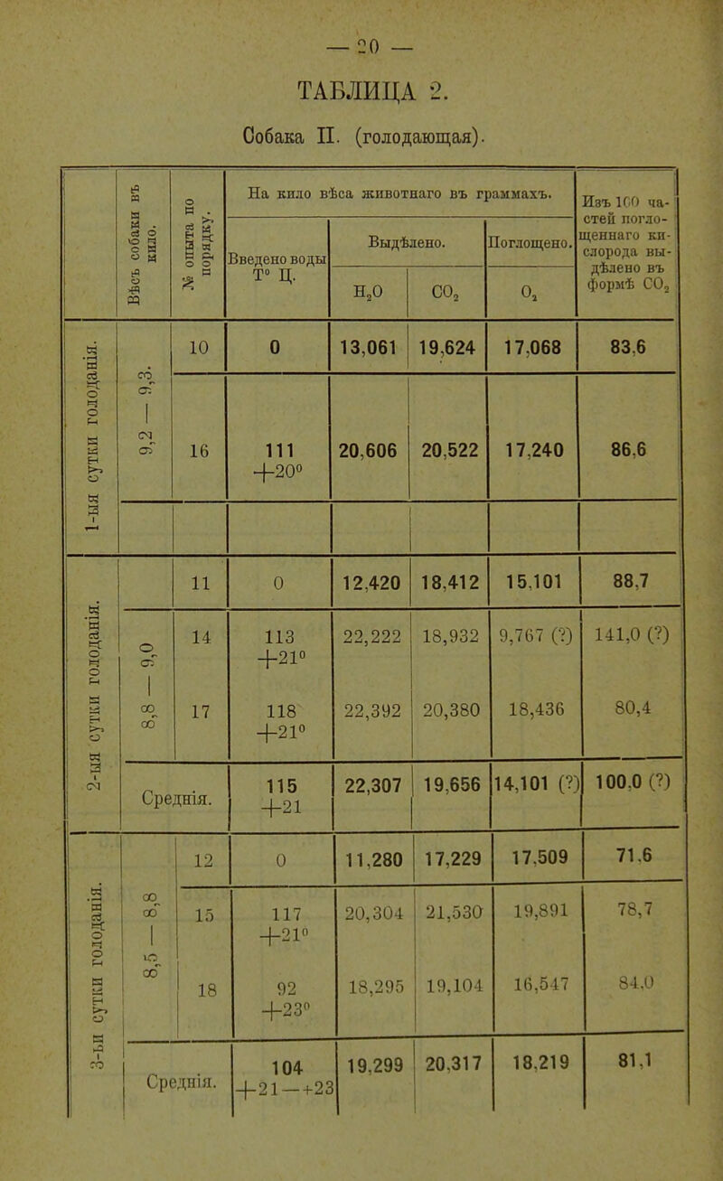 ТАБЛИЦА 2. Собака П. (голодающая). » м о и . На кило вѣса животнаго въ граммахъ. Изъ 100 ча-' стеіі погло- ' щеннаго кп- слорода вы- дѣлено въ формѣ СОг собакі кило. опыта орядку Введено воды Т Ц. Выдѣлено. Іогдощено. Вѣсъ • і-Н м 10 0 13,061 19,624 17,068 83,6 1-ыя сутки голода 9,2 - 9,3 16 111 -)-20 20,606 20,522 17,240 86,6 голоданія. 11 0 12,420 18,412 15,101 88,7 о_ 14 113 +21° 22,222 18,932 9,767 (?) 141,0 (?) я сутки 1 00 00 17 118 +21 22,392 20,380 18,436 80,4 от Среднія. 115 +21 22,307 19,656 14,101 (?) 100,0 (?) 12 0 11,280 17,229 17.509 71.6 [ сутки голоданія, оо 1 1 ^ 15 18 117 4-21 92 +23 20,304 18,295 21,530 19,104 19,891 16,547 78,7 84.0 ►« + 21 —+23