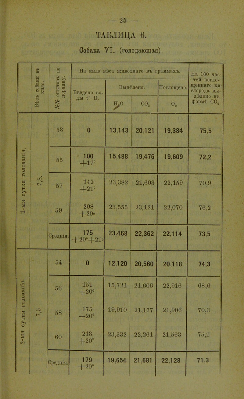 ТАБЛИЦА 6. Собака ѴІ. (голодающая). 1в )пытовъ по орядку. На кило вѣса животнаго въ граммахъ. На 100 час- тей погло- щеннаго кп- слорода вы- дѣлено въ формѣ СОз м . еі о о 1:^ § Я Введено во- ды Ц. Выдѣлено. Поглощено. !« и >й 53 0 13,143 20,121 19,384 75,5 ододапіи. 55 100 +17 15,488 19,476 19,609 72,2 сутки г- да І> 57 142 +21° 23,382 21,603 22,159 70,9 к 3 •н 59 208 +20о 23,5оо 23,121 22,070 76,2 Среднія. 175 +20''+21о 23 468 22,114 73,5 54 0 12,120 20,560 20,118 74,3 лоданія. 56 151 +20° 15,721 21,606 22,916 68,6 с & а 58 175 +20° 19,910 21,177 21,906 70,3 (М 60 213 +20 23,332 22,261 21,563 75,1 Среднія. 179 +20° 19,654 21,681 1 22,128 71,3