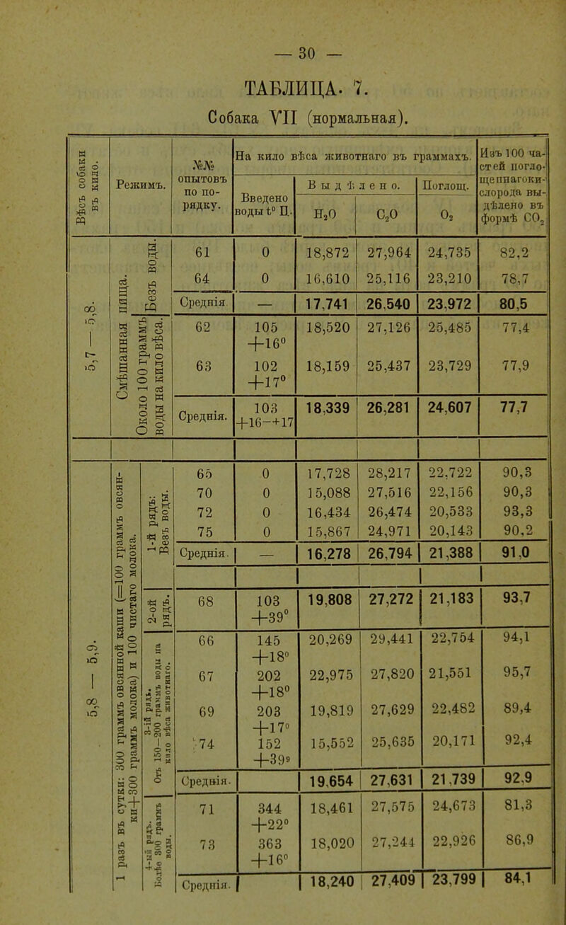 ТАБЛИЦА. 7. Собака УІІ (нормальная). <^ ^ ѵ§ § На кило вѣса животнаго въ граммахъ. Изъ 100 ча- стей погло- О Ц  м Режимъ. опытовъ по по- Введено воды 1° Ц. В ы д ѣ л е н 0. Поглощ. слорода вы-, й рядку. ао 0, дѣлено въ! формѣ СО, о 61 0 18,872 27,964 24,735 82,2 Пйща. 64 0 16,610 25,116 23,210 78,7 00 « га 17,741 26,540 23,972 ю 1 ,нная раммъ )вѣса. 140 4-16° А О.ГЛ '7 4 А ион >§ о Й о о м О § 63 +17» 18,159 25,437 77,9 Среднія. 103 +16-+17 18,339 26,281 24,607 77 7 ' / /,/ п 65 0 17,728 28,217 22,722 90,3 « о п 70 0 ] 5,088 27,516 22,156 90,3 о іЧ « и 72 0 16,434 26,474 20,533 93,3 Я г? 1-й р Везъ 75 0 15,867 24,971 20,143 90,2 Среднія. - 16,278 26,794 21,388 91,0 О й I—1 1 1 1 ІШИ (= чистаг( « іЯ о « о. 68 103 +39 19,808 27,272 21,183 93,7 ю I 00 ю ІОО граммъ овеянной кг граммъ молока) и 100 в а . « о § ё в • й ё •*  2 5 г 5 «  « о  в 1 о о ч ю г: ^ и 66 67 69 '74 145 +18 202 +18° 203 +17° 152 +39» 20,269 22,975 19,819 15,552 29,441 27,820 27,629 25,635 22,754 21,551 22,482 20,171 94,1 95,7 89,4 92,4 разъ въ сутки: ; ки+ЗОО.: 1 Средііія. 19,654 і 27,631 21.739 92,9 « 71 73 344 +22 363 +16 18,461 18,020 27,575 27,244 24,673 22,926 81,3 86,9 •1 О Средііія. 18,240 1 27,409 23,799 84,1