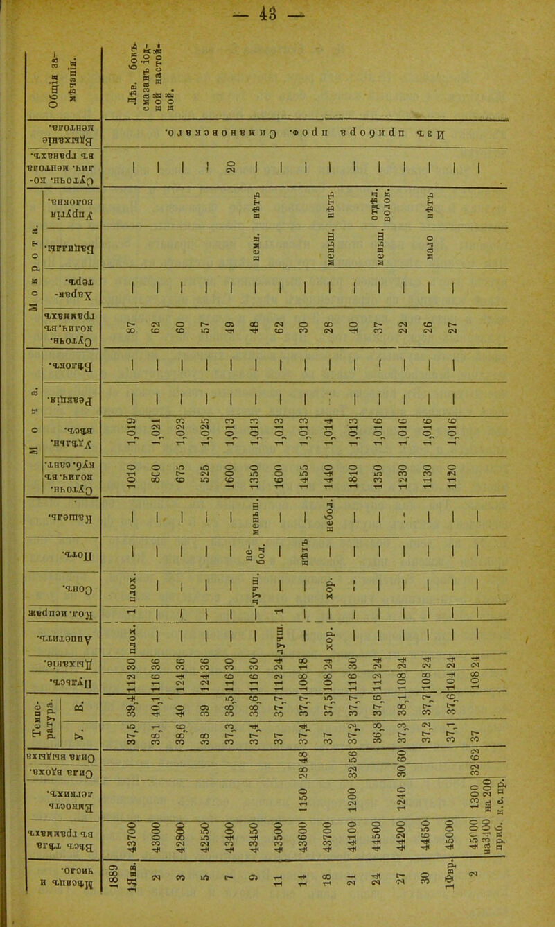 оэ ѵо О .Н со V «0 Я сиазанъ іод- во& настой- поё. •■8Г0ХНЭГС этн^вхиі/д •олвноаонвипз •ф 0 (I п ч (I 0 д I I с п ѵсохпап -ьир -од 'иьол^о 1 1 1 1 ^ 1 1 1 1 1 1 1 1 1 1 Мокрота. 1 •■внмогоа нѣтъ нѣтъ отдѣл. волок. вѣтъ •иргиіівд 33 я Ф п а .а а ф а меньш. о ч еЗ Я •4.(1 эх і 1 1 1 1 1 1 1 1 1 1 1 1 1 ЧіХгіияѵйл га'ьигон •ньохАз 00 со о со 00 со о со оо о -* с- 00 сч СО сч с— сч •ч,яогіі.д 1111111111(111 а V 1 1 1 1 1 1 1 1 ' 1 1 1 1 1 О о (М о со о сч о со ?—* о го ТН О 00 О со о О со О со о со о со г-1 о со о •хнвэ •дін 4.8 НИГОЯ •ньохЛд 1010 8С0 1П г— со ю сч ю о о со о со с о со О О 00 о со О СО о со с »ч ■чгэпівд 1 1 1 і меньш. 1 1 1 1 1 1 1 члоц 1 1 1 1 ве- бол. 1 нѣтъ 1 1 1 1 1 1 •Ч.НОЭ плох. 1 1 1 лучш. 1 1 хор. 1 1 1 1 1 1 ШѴСІПЭИ РОЯ <и 1 ), 1 1 ТН 1 1 1 1 1 1 1 •чхиіэппу И о ч а 1 1 1 1 лучш. 1 о. о « 1 ! 1 1 1 о со со со со со со со о со о со •* см 00 гн с*! о со сч тХ СЧ сч сч сч ІМ со -* сч со со гч 00 О 00 О со ТН сч ?-| 00 о со о -# о 00 о Темпе- 1 а о. I» са -с оз со 40,1 о Оі со 38,5 38,6 37,7 37,7 і 37,51 37,7 37,6 38,1 37,7 37,6 рат >^ 37,5 осГ со со оо со 00 со 37,31 37,4 с- ео 37,4 СО со 36,8 37,3 37,2 37,1 г- ео вхиѴпя «ігид 00 ■* со іЯ о со 24 со •вхоѴя тірид 00 сч (М со о со сч со •ахиалэіг Чіэояиз 1150 о о сч тН о •ш сч о С<1 К.С.пр, ч.хѵппв(Іл аа вгч,х ч.эч.д 43700 43000 42800 42550 О о со гХ 43450 43500 43600 43700 о о тН нК 3 44200 44650 45000 §3 о -г іО со тХ св 33 о в: о. а •огоиь 00 3 со ^ со тн -н» 00 тч сч с— сч о со ІФвр. сч