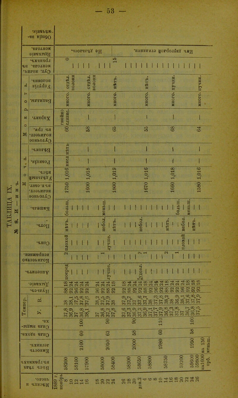 й н < м 1 ли N < 00 н -И8 ВІІГП90 вгохнэл •чоогвгд.^ эц 1 'ианнігахэ доігйоліаИ ч-вд •гхвнвйл ч.а 'вігохнэи •ьпгон 'х^о о о ММ М М М М М М М М 1 Мокрота. 1 ііііаѵ> ЧІСІ отдѣл. ВОДОЕВ стдѣл. волоки нѣтъ. нѣтъ. пучки, пучки. •міггиігед много, много. много. много, много, много. •хивйвх гнойно слизне. •ЯСГл 4.3 •хээьигои доньоx^^ о 00 Ю о 00 со иэ со ш со со оі В О •ч-яог^д нѣть кисд •Ч,ОфЯ ЙННЧГЧ,И^ 1,016 1,018 1,019 1,016 1,018 1,016 •хпво-аЧіЯ •хоэьигон эоньохіп 1750 1600 1800 1670 1660 1580 больш, меньш. больш, меньш. •члоц небол. нѣтъ. небол. нѣтъ. небол. нѣтъ. •ч,ноо плохой лучше. плохой 'НЭВЖБСІПЭИ ояюэыігод М 1 1 1 М М 1 1 М 1 і 1 м ■гхихэипу посред лучше. ІУДОвл. 00 со еч со (М 00 (М <^^ 00 00й ^ Ж й 55 ж ж 00 05 05 05 03 05 05 00 05 05 03 05 05 00 05 05 05 00 05 05 05 05 05 05 Темпер. И ■НіЛООСО 'М1Г5 05 05С- СО!?- <^<»,„ 00 (жГс-^с-^с^ оо''і>.''і>.'оо с-!-^!:- і>.і>.оо 1^^-5655555ЙК^м >^ ОООа ОО^ ОО-МОО СОС0О5!N05 ■г^„'>-„«..'„'.-*'с- ^^* этэтсоэтт йеоэтсо со со сѵз со со со со со со со « со этсоэт -иѴиа вігид о о 5 2 О О 05 0> ^ •вхоѴа ■вриз о 00 о « 3 со л •гхиндэг чхэониз 2100 2050 2000 1980 1 195С Іна 15( меньш ч.хвнлч(Іл ч,я 58200 58100 57900 58000 58400 58300 58650 58800 58750 59200 59600 5980С іірб. •ОІГ01ІІ1 с^ѵіооосм^со ооо«^ СОООО'^^И'ООО дсоооос^^^ 00 о а и «