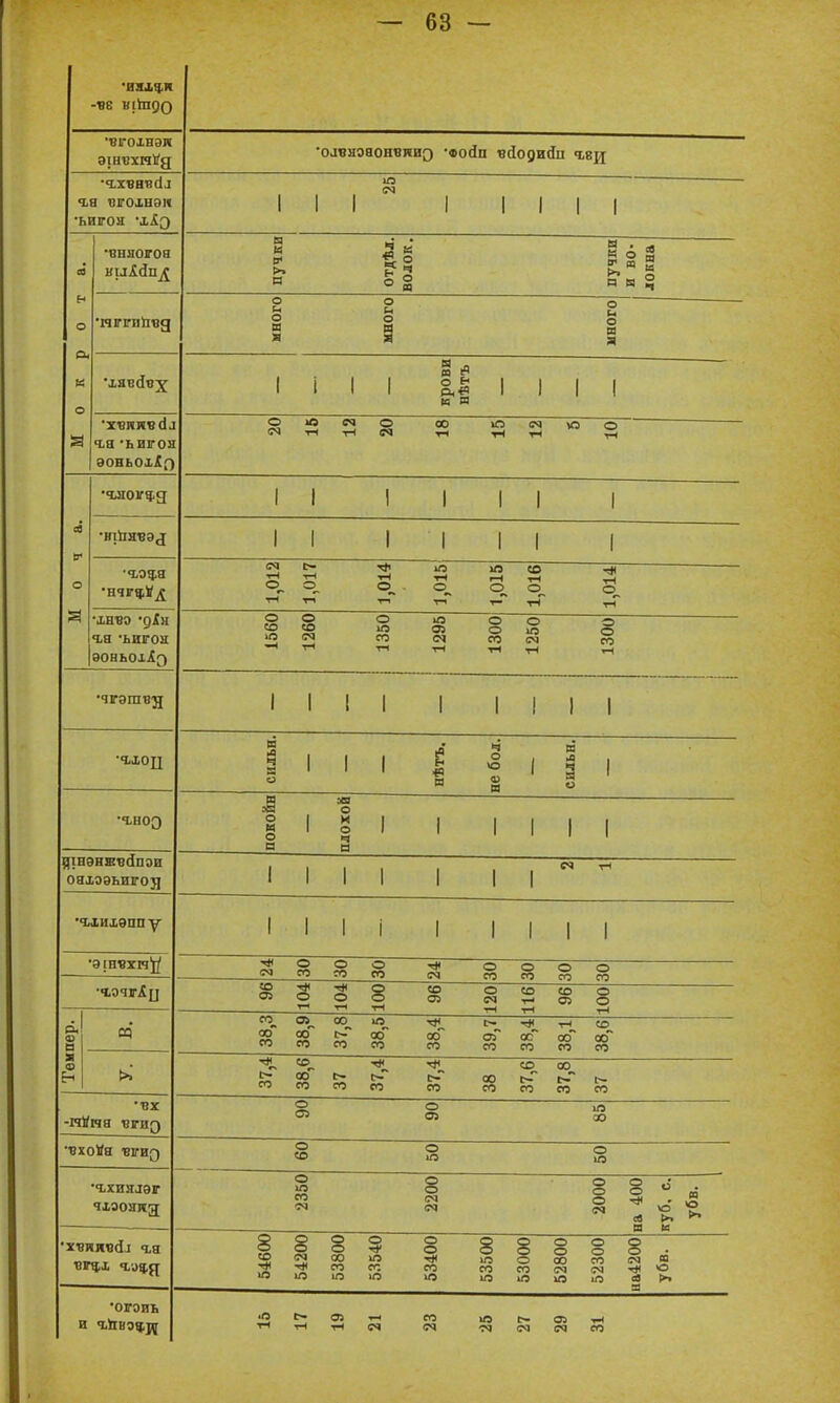 ВГ01НЭИ •оаваоаонвииз '«ойп 'всіодиііи ч,віі я,а пігохнэк •ьигон хАэ ю — 1 1 1 1 1 1 1 1 Мокрота. •внаогоя ниійп^ пучки отдѣл. волок. пучки и во- локна •иігігпПвя много много много •ХЯВЙВ]^ крови вѣтъ ч,а •ьигоя эоньохіо оюечо 00 іпсчло Моча. ■чдоігч.д II 1 1 1 1 1 •шПнвэд II 1 1 1 1 1 •ч,эч,я •нчг^Ѵ^і 1,012 1,017 1,014 1,015 1,015 1,016 1,014 •хнво •дін ч,я ьироа 00НЬ0ііІ[) 1560 1260 і 1350 1295 1300 1250 1300 •чгэгавя 1 і 1 1 1 1 1 1 1 •гход сильн. нѣтъ. не бол. сильн. •ч,ноо покойн плохой діН9Н»«(ІПЭП оахээьиго]] 1 1 1 1 1 1 I   ■ахихѳппу 1 і 1 і 1 1 1 1 1 •эінвхн'!/ •гочгХц ^ ^ тн т-< 1 Темпер. ад ^- «і. с- т-і со Ж 5Й 5:; 5й «^ ос оо оо 37,4 38,6 37 37,4 37,4 38 37,6 37,8 37 •■вх -ічИма вгид 61 о> со •вхоѴа ■вгид •ч,хиялэг чхэониз 2350 2200 2000 ва 400 куб, с. убв. •хвиичЛі ч,а ^іг^х ч,а5,д 54600 54200 53800 53540 53400 53500 53000 52800 52300 на4200 убв. •огоиь и ч-йвоед *0С*05-.-< со ЮС^О^тЧ