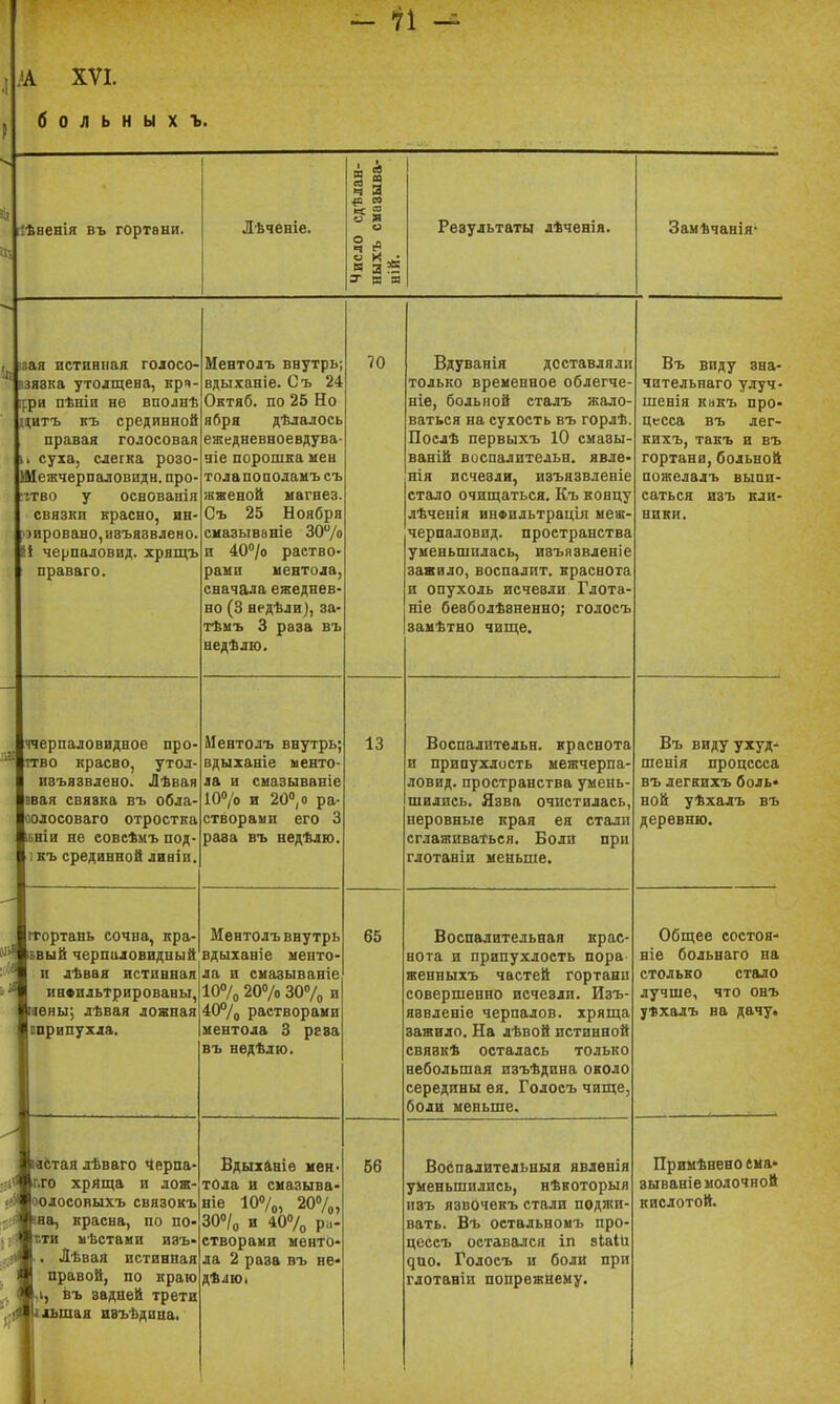 - п ^ }А XVI. больных ъ. ѣненія въ гортани. Лѣчевіе. л в!  І о аг д я Результаты лѣченія. Замѣчавія зая истинная голосо- ' Бзявка утодщева, кря ірри пѣніи не вполнѣ цитъ къ срединной правая голосовая суха, слегка розо- іМеікчерпаловидн. про- гтво у освованіл связки красно, нн- }эироваво,изъязвлено т черпаловид. хрящъ праваго. ччерпаловидное про- ггво красво, утол- изъязвлено. Лѣвая ввая связка въ обла- оолосоваго отростка ьніи не совсѣмъ под къ средивной лиаіи Ментолъ внутрь; вдыханіе. Съ 24 Октяб. по 25 Но ября дѣлалось ежедневноевдува ніе порошка мен толапополамъсъ жженой иагвез Съ 25 Ноября сназывввіе 30/о и іС/о раствО' рами иентола сначала ежеднев' во (3 недѣли), за' тѣиъ 3 раза въ ведѣлю. іУентолъ внутрь; вдыханіе менто- ла и сиазываніе іС/о и 20»,о ра- створами его 3 рава въ недѣлю. ггортань сочна, вра- Ментолъ ввутрь ьвый черпаловндный вдыханіе менто- ла и сиазываніе 10°/о 20Ѵо 30% и 40°/о растворами ментола 3 реза въ ведѣлю. и лѣвая истинная пн«пльтрированы, іаѳны', лѣвая ложная оприпухда. іаЬтая лѣваго «Іерпа- г.го хряща и лож- ііі^аолосовыхъ связокъ аа, красна, по по- сти мѣстаии изъ- . Лѣваа истинная правой, по краю к, въ задней трети ііьшаа цвъѣдина. Вдыхавіе иен- тола и смазыва- ніе 107о, 20%, 30°/о и 407о Ра- створами менто- ла 2 раза въ не» ДѢЛЮі 70 13 65 56 Вдуванія доставляли только временное облегче- ніе, больной сталъ жало- ваться на сухость въ горлѣ Послѣ первыхъ 10 смазы- вавій воспалительн. явле- нія исчезли, изъязвленіе стало очищаться. Къ концу лѣченія инФильтрація меж черпаловид. пространства уменьшилась, изъязвленіе зажило, воспалит, краснота и опухоль исчезли Глота ніе безболѣзненно; голосъ замѣтно чище. Воспалительн. краснота и припухлость межчерпа ловид. пространства умень- шились. Язва очистилась, неровные края ея стали сглаживаться. Боли при глотаніи меньше. Воспалительная крас- нота и припухлость пора женныхъ частей гортани совершенно исчезли. Изъ- яввленіе черпалов. хряща зажило. На лѣвой истинной связкѣ осталась только небольшая взъѣдпна около середины ѳя. Голосъ чище, боли меньше. Воспалительный явленія уменьшились, нѣкоторыя изъ язвочекъ стали поджи- вать. Въ оетальнонъ про- цессъ оставался іп эіаііі ^ио. Голосъ и боли при глотавіи попрежНему. Въ виду зна- чительнаго улуч- шснія кнкъ про- цесса въ лег- кихъ, такъ и въ гортани,больной пожелалъ выпи- саться изъ кли- ники. Въ видуухуд- шенія процесса въ легЕихъ боль* ной уѣхалъ въ деревню. Общее еостоя- віѳ больнаго на столько стмо лучше, что онъ уѣхалъ на дачу. Примѣнено ема» зываніе молочной кислотой.