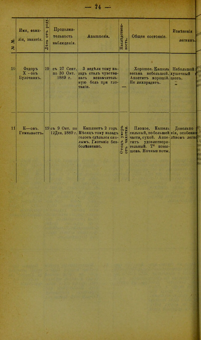 Имя, «аии- дія, занятіа. Продолжи- тельность ваблюденін. Апатпевів. ш I Общее состояніе. Взиѣвевія легвихъ 10 Федоръ X -ОБЪ Булочвикъ. И К—ОБЪ. Гииаизвстъ. 29 19 съ 27 Севт. по 30 Окт. 1889 г. съ 9 Окт. по 12Дек. 1889 г. 3 недѣли тону ва^ задъ сталъ чувство- вать везначитель- ную боль при гло- таніи. Кашляетъ 2 года. Мѣсяцъ тоиу назадъ голосъ сдѣлался сип- лывъ. Глотаніе без- болѣзневво. о о Хорошее. Кашель весьма вебольшой. Апаетитъ хорошій. Не лвхорадвтъ. Небольшой хушечвый цессъ. Плохое. Еашелі. сильный, побольше^ части, сухой. Аапе- титъ удовлетвори- тельаый. Т повы- шева. Еочиыепоты. Довольно ЕІя, особенна лѣвонъ легк( I