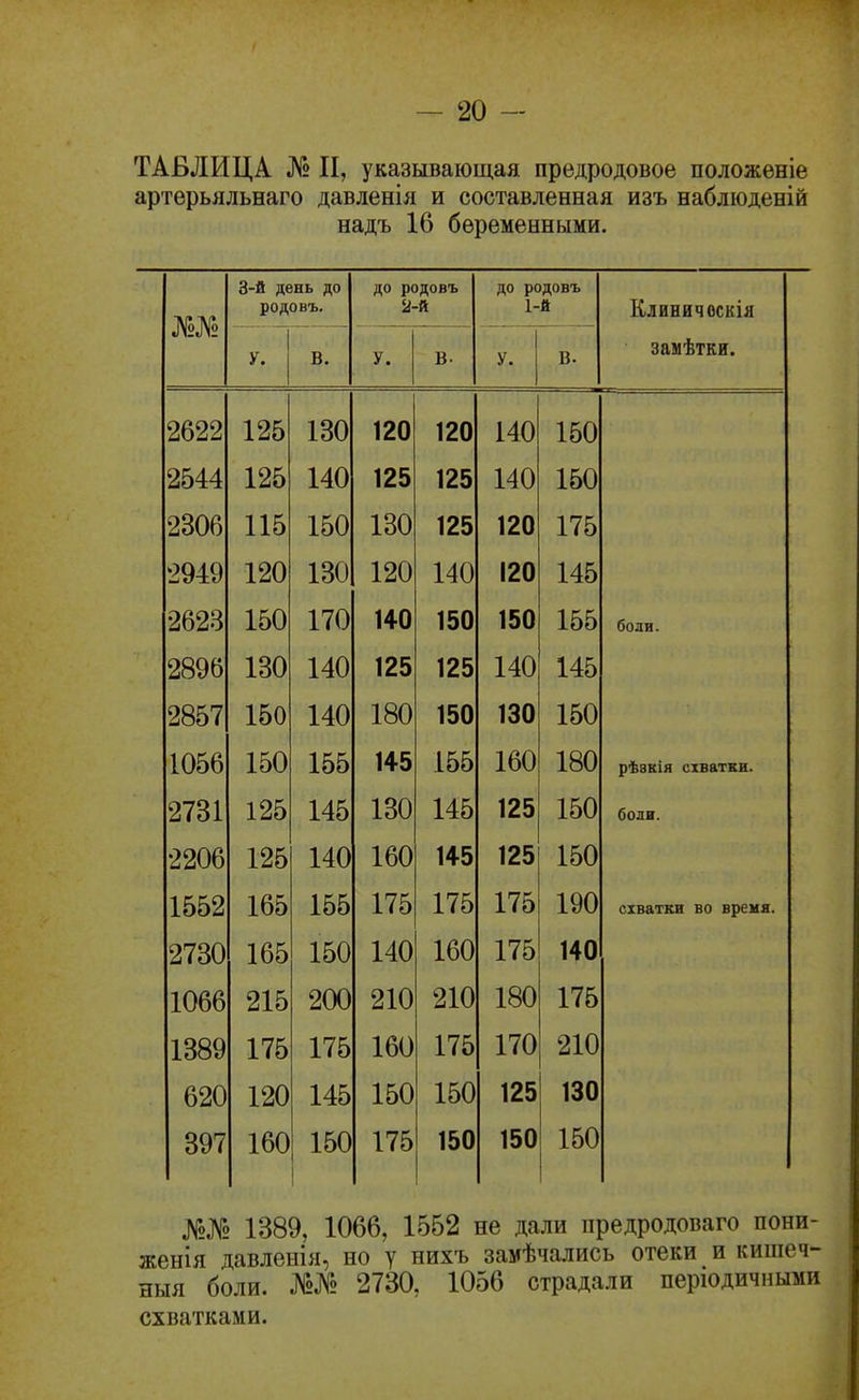 ТАБЛИЦА № II, указывающая предродовое положѳніе артерьяльнаго давленія и составленная изъ набліоденій надъ 16 беременными. ЛІоІѴо 3-й день до родовъ. до родовъ 2-й до родовъ 1-й Клиничоскія У. в. У. в. 1 у. 1 в. замѣтки. 2622 125 130 120 120 140 150 2544 125 140 125 125 140 150 2306 115 150 130 125 120 175 2949 120 130 120 140 120 145 2623 150 170 140 150 150 155 боли. 2896 130 140 125 125 140 145 2857 150 140 180 150 130 150 1056 150 155 145 155 160 180 рѣзкія схватки. 2731 125 145 130 145 125 150 боли. 2206 125 140 160 145 125 150 1552 165 155 175 175 175 190 схватки во время. 2730 165 150 140 160 175 140 1066 215 200 210 210 180 175 1389 175 175 160 175 170 210 620 120 145 150 150 125 130 397 160 150 175 150 150 150 №№ 1389, 1066, 1552 не дали предродоваго пони- женія давленія, но у нихъ замѣчались отеки и кишеч- ныя боли. №№ 2730, 1056 страдали періодичными схватками.