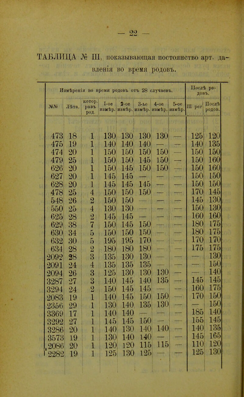 ТАБЛІІЦА № Ш, показывающая постоянство арт. да- вденія во время родовъ. Ивмѣренія во время родовъ отъ 28 случаевъ. Лѣта. 473 475 474 479 626 627 628 478 548 550 625 629 630 632 634 2092 2091 2094 3287 3294 2083 2366 3369 3292 3286 3573 ,2086 2282 котор. равъ род. 1-ое изиѣр. 9-оѳ 3-ье ивмѣр. 18 19 20 25 20 20 20 25 26 25 34 30 28 28 24 26 27 24 19 29 17 27 20 19 20 19 4 2 4 2 7 5 5 2 3 4 3 3 2 130 140 150 150 150 145 145 150 150 130 145 150 150 195 180 135 135 125 140 150 140 ІЗОі 140І 145! 140 130 120 125 4-ое ивиѣр. 5-ое ввиѣр ІІослѣ ро- довъ. Ш рег| ! Послѣ родов. 130 130! 130 140; 140 150: 150 150 150, 145 150 145' 150 150 145 - 145 145 150 150 150 — 130 — 145 - 145 150 150 150 195 170 180 180 130 130 135 135 130 130 130 145 140 135 145 145 145 150 150 140 1351 130 140 - I - 145 150| - 130 140; 140 140 140 120 115! 115 130 125 125 140 150 150 150 150 150 170 145 150 160 180 180 170 175 120 135 150 160 160 150 150 145 130 130 160 175 175 170 175 130 150 140 145: 145 160! 175 170| 150 - I 150 185І 140 155| 145 140' 135 145 110 125 165 120 130