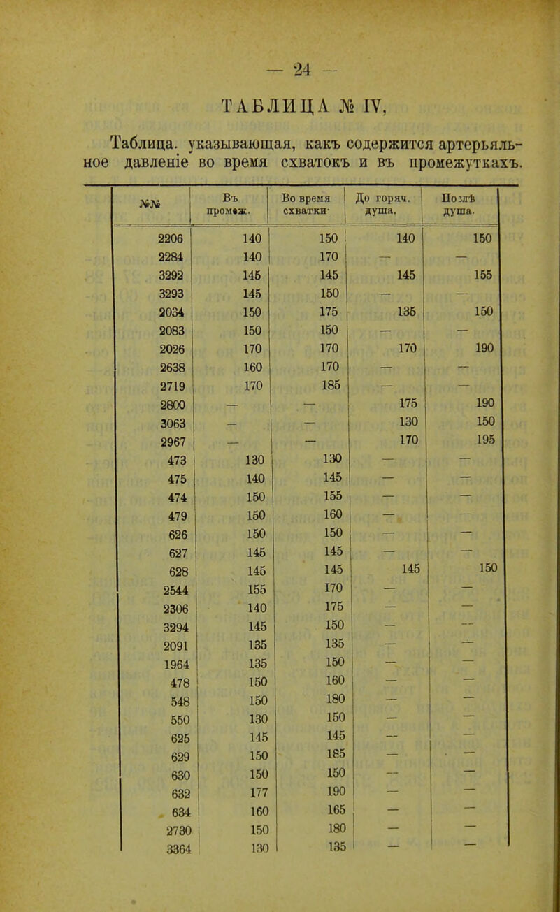 ТАБЛИЦА № IV, Таблица, указывающая, какъ содержится артерьяль- ное давленіе во время схватокъ и въ промежуткахъ. Въ Во время До горяч. ! Поілѣ тттк Аи Д'пр схватки душа. душа. 220Ѳ 140 150 ' 140 150 2284 140 170 — — 3292 145 145 145 155 3293 145 150 — — 2034 150 175 135 150 2083 150 150 — — 2026 170 170 170 190 2638 160 170 — — 2719 170 185 — — 2800 — — 175 190 3063 — — 130 150 2967 — 170 195 473 130 130 — — 475 140 145 — — 474 150 155 — — 479 150 160 — — 626 150 150 — — 627 145 145 — — 628 145 145 145 150 2544 155 170 — — 2306 140 175 — — 3294 145 150 — 2091 135 135 1 1964 135 150 — 478 150 160 548 150 180 550 130 150 625 145 145 629 150 185 630 150 150 632 177 190 634 160 165 _ 2730 1 150 180 3364 130 135