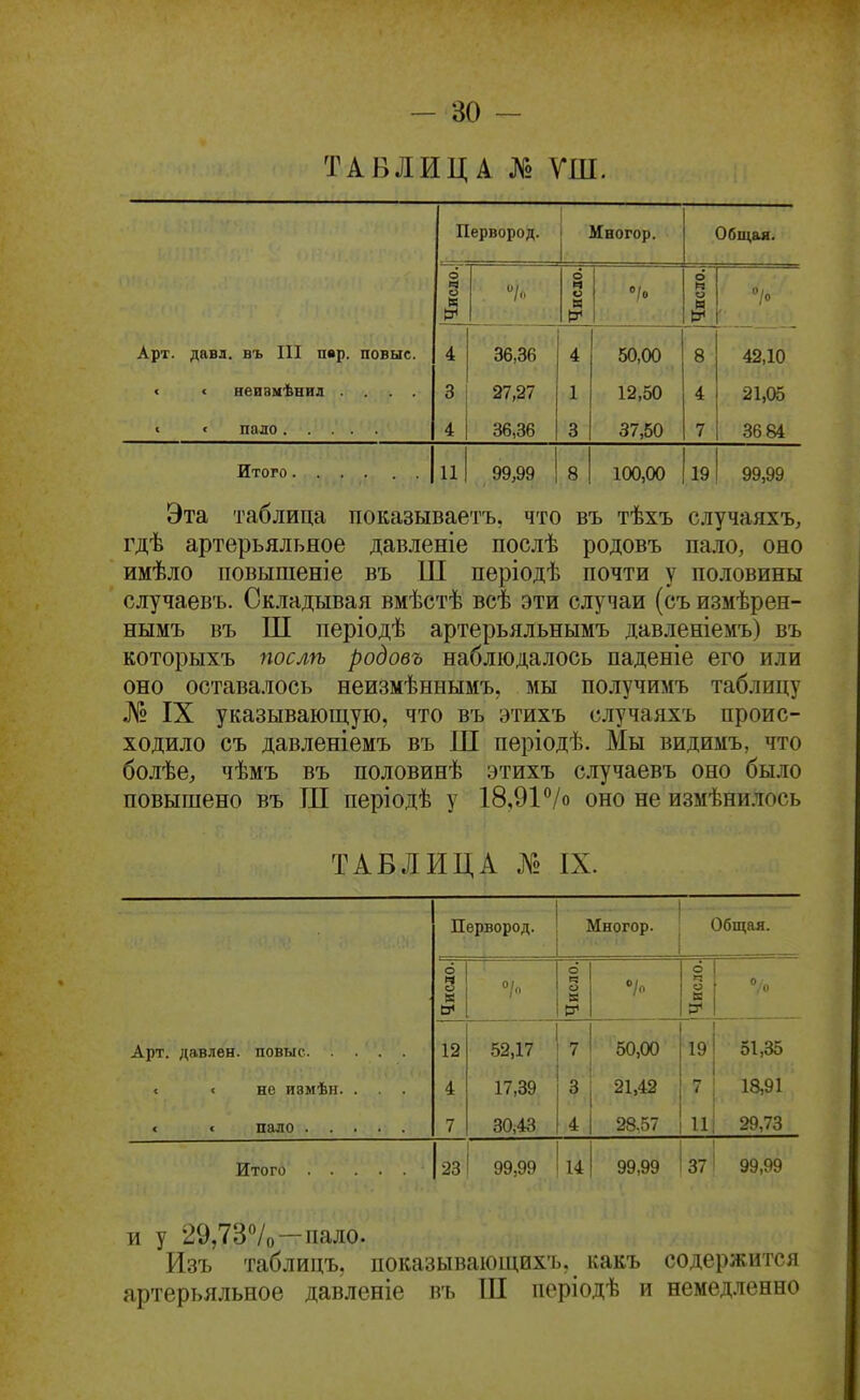 ТАБЛИЦА № ѴШ. Первород. ' Многор. Общая. 6 о К о о В! 1 Ѵо о м о /0 &И & Арт. давл. въ III пер. повыс. 4 36,36 4 50,00 8 42,10 с 1 неовмѣнил .... 3 27,27 1 12,50 4 21,05 4 36,36 3 37,50 7 .36 84 И 99,99 8 100,00 19 99,99 Эта таблица показываетъ, что въ тѣхъ случаяхъ, гдѣ артерьяльное давленіе послѣ родовъ пало, оно имѣло повышен] е въ Ш періодѣ почти у половины случаевъ. Складывая вмѣстѣ всѣ эти случаи (съ измѣрен- нымъ въ Ш періодѣ артерьяльнымъ давленіемъ) въ которыхъ послѣ родовъ наблюдалось паденіе его или оно оставалось неизмѣннымъ, мы получимъ таблицу № IX указывающую, что въ этихъ случаяхъ проис- ходило съ давленіемъ въ Ш періодѣ. Мы видимъ, что болѣе, чѣмъ въ половинѣ этихъ случаевъ оно было повышено въ Ш періодѣ у 18,9Р/о оно не измѣнилось ТАБЛИЦА № IX. Первород. Многор. Общая. Число. Число. і V \ Арт. давлен, повыс 12 52,17 7 50,00 1 19! 51,35 « < не ивмѣн. . . . 4 17,39 3 21,42 7 18,91 7 30,43 4 28.57 11І 29,73 23 99,99 14 99,99 37 99,99 и у 29,737о—пало. Изъ таблицъ, показывающихъ, какъ содержится артерьяльное давленіе въ Ш періодѣ и немедленно