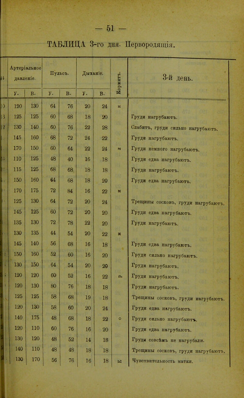 ТАБЛИЦА 3-го дня. Первородяіція. Артеріальноѳ Ч давленіе. Пульсъ. Дыханіе. Кориитъ. о-и день. у. В. у. В. у. В. 0 120 130 64 76 20 24 )3 125 125 60 68 18 20 !} 130 140 60 76 22 28 ѵ^лаииіі), іруди СИЛЬНО НаГруОаЮТЪ. 145 160 68 72 24 22 X рудн нагруоаютъ. 170 150 60 64 22 24 ГрѴДИ немного нягпѵйптлті^ 11 110 125 48 40 16 18 1 115 125 68 68 18 18 150 160 64 68 18 20 РУД« едва нагруоаютъ. ' 170 175 72 84 16 22 а 125 130 64 72 20 24 хрси^лиы (^иі^кивъ, груди нагруоаютъ. 145 125 60 72 20 20 і^уд** сдьа иагруоаютъ. 135 130 72 78 22 20 1 ПѴТТІТ ТТПТТ» ѵЛо тлиг» У 3 А** **ь*А у у ѴлЮТЪ. 130 135 44 54 20 22 X 145 140 56 68 16 18 г ] г^- ^д*>0( пах |/у ѵо-ГОТЪ, 1 150 160 52 60 16 20 Г^-иллии хісігруоаютъ. і 130 150 64 54 20 од ; 120 120 60 52 16 22 р< •*■ гіА иаі руоаюТЪ, ' 120 130 80 76 18 18 *РУД нагруоаютъ. , 125 125 58 68 19 18 Трещины сосковъ, груди нагрубаютъ. 120 130 58 60 20 24 І^РУДИ едва нагрубаютъ. 140 175 48 68 18 22 о Груди сильно нагрубаютъ. 120 110 60 76 16 20 Груди едва нагрубаютъ. 130 120 48 52 14 18 Груди совсѣмъ не нагрубали. 140 110 48 48 18 18 Трещины сосковъ, груди нагрубаютъ. 130 170 56 76 1 18 Чувствительность матки.