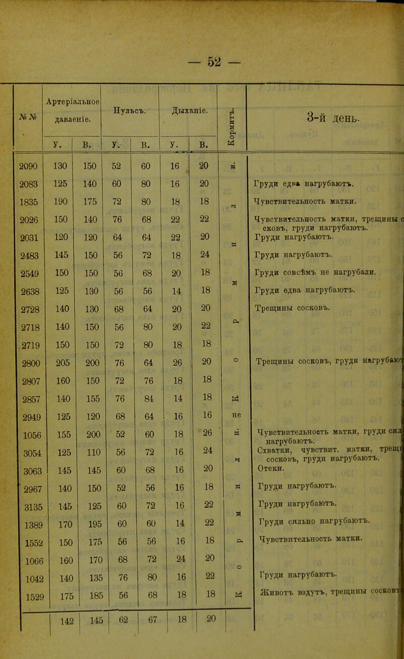 Артеріальное давденіе. Ііульсъ. Дыханіе. н В) >а о. 3-Й день. у у V хм» о а 2090 130 150 52 60 16 . 20 ві 2083 125 140 60 80 16 20 Груди едв» нагрубаюгь. 1835 190 175 72 80 18 18 ч Чувствительность матки. 2026 2031 150 120 140 120 76 64 68 64 22 22 22 2І) я Чувствительность натки, трещины с сковъ, груди нагрубаютъ. Груди нагрубаютъ. 2483 145 150 56 72 18 А% Груди нагрубаютъ. 2549 150 150 56 68 20 1 о ІО Груди совсѣмъ не нагрубали. 2638 125 130 56 56 14 18 Груди едва нагрубаютъ. 2728 140 130 68 64 20 20 Трещины сосковъ. 2718 140 150 56 80 20 22 а. 2719 150 150 72 80 18 2800 205 200 76 64 26 20 о Трещины сосковъ, груди нагрубаю^ 2807 160 150 72 76 18 18 2857 140 155 76 84 14 1» 2949 125 120 68 64 16 1 д не 1056 3054 3063 155 125 145 200 110 145 52 56 60 60 72 68 18 16 16 24 20 ч Чувствительность матки, Ц»уди. 1*пл нагрубаютъ. Охватки, чувствит. ллхлл, і|^сжці соскопъ, груди нагрубаютъ. Отеки. 2967 140 150 52 56 16 18 в Груди нагрубаютъ. 3135 145 125 60 72 16 22 я Груди нагрубаютъ. 1389 170 195 60 60 14 22 Груди сильно нагрубаютъ. 1552 150 175 56 56 16 18 е. Чувствительность матки. 1066 160 170 68 72 24 20 о 1042 140 135 76 80 16 22 Груди нагрубаютъ. 1529 175 185 56 68 18 18 Животъ вадутъ, трещины соскові 142 1 145 1 62 67 18 20