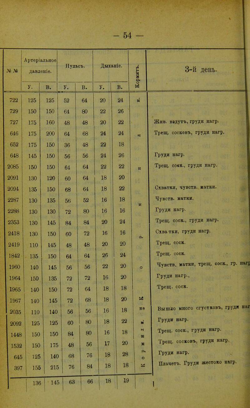 № .N5 Артеріальноѳ давденіе. Ііульсъ. Дыха О  о-и день. ніе. Кормитъ. У. В. у. В. У. В. 722 125 125 64 20 24 н 729 150 150 61 80 22 26 727 175 160 4Я ІО 48 20 22 Жив. ввдутъ, груди нагр. 646 200 68 24 24 Трещ. сосковъ, груди нагр. 652 1.1 о 150 оо 48 22 18 648 145 150 56 24 26 Груди нагр. 2085 1 оѵ/ 150 о-± 64 22 22 Н Трещ. соек., груди нагр. 2091 сл о* 18 20 2094 Оо 64 18 22 Схватки, чувств, матки. 2287 00 52 16 18 Е Чувств, матки. 2288 130 130 72 80 16 16 Груди нагр. 2353 140 о4 ял. 04 20 24 Трещ. соек., груди нагр. 2418 ^о\^ ОУ 72 16 16 с Схватки, груди нагр. 2419 ЛАК 110 20 20 Трещ. соек. 1842 1 101/ сл о4 64. о* 26 24 Трещ. соек. 1960 ЛАК 140 Оо оо 22 20 о Чувств, матки, трещ. соек., гр. наг 1964 150 1 ок ІОО •70 79 16 20 Груди нагр., 196т 140 150 72 64 18 18 Трещ. соек. 1467 140 145 72 68 18 20 110 140 56 56 16 18 не Вышло много сгуетковъ, грудн на 2092 125 125 60 80 18 22 н Груди нагр. 1448 150 150 84 80 16 18 ч в Трещ. соек., груди нагр. 1532 150 175 48 56 17 20 Я Трещ. сосковъ, груди нагр. 645 125 140 68 76 18 28 о< о Груди нагр. 397 155 215 76 84 18 18 ІС Плачѳтъ. Груди жестоко нагр. 136 145 63 66 18 19 1