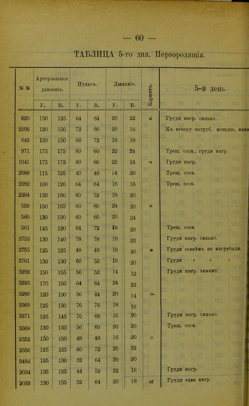 ТАБЛИЦА 5-го дня. Первородящія. Артеріальное давленіе. Пульсъ. Дыханіе. і р. У. В. у. В. У. В. о 620 150 125 64 84 20 22 П Груди нагр. сильно. 2206 120 150 72 80 20 16 Къ вечеру нагруб. меньше, наеи 642 150 150 68 72 16 18 971 175 175 60 60 22 24 Трещ. соек., груди нагр. 1041 175 175 60 80 22 24 Груди нагр. 2086 115 125 40 48 14 20 Трещ. соек. 2282 100 120 64 64 16 16 Трещ. соек. 2284 150 180 60 52 18 20 559 150 165 60 80 24 20 8 560 130 130 60 60 20 24 561 145 120 64 72 18 20 Трещ. соек. 3753 130 140 78 78 18 22 Груди нагр. сильно. 3755 125 125 48 48 18 20 X Груди совсѣмъ не нагрубали. 3761 130 130 60 52 18 20 Груди 3292 150 155 56 52 14 12 Груди нагр. значит. 3293 170 150 64 64 24 22 3286 120 130 56 44 20 14 С 3369 125 130 76 76 18 18 20 3371 125 145 76 68 16 Груди нагр. сильно. 1 3368 130 135 56 60 20 20 Трещ. соек. 1 2352 150 150 48 48 16 20 о 2356 125 125 60 72 20 22 2484 125 130 52 64 20 20 2034 135 125 44 52 22 16 Груди нагр. 1 2033 130 155 52 64 20 18 Груди едва нагр. 1