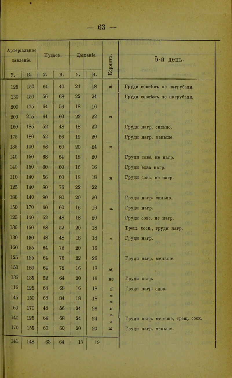 - 63 ~ Артеріадьное Пульсъ. Дыханіе. давленіе. ірмитъ, 5-й день. і У. В. У. В. У. В. 125 150 64 40 24 18 м Грудн совсѣмъ не нагрубали. 130 150 56 68 22 24 Груди совсѣмъ не нагрубали. 200 175 64 56 18 16 200 215 64 60 22 22 ч 160 185 52 48 18 22 Груди нагр. сильно. 175 180 52 56 19 20 Груди нагр. меньше. ■ 135 140 68 60 20 24 8 140 150 68 64 18 20 Груди сове, не нагр. ' 140 150 60 60 16 16 Груди едва нагр. 1 110 140 56 60 18 18 Я Груди сове, не нагр. 125 140 80 76 22 22 180 140 80 80 20 20 Груди нагр. сильно. 150 170 60 60 16 16 о. Груди нагр. 125 140 52 48 18 20 Груди сове, не нагр. 130 150 68 52 20 18 Трещ. соек., груди нагр. 130 130 48 48 18 18 о Груди нагр. 150 155 64 72 20 16 125 125 64 76 22 26 Груди нагр. меньше. 150 180 64 72 16 18 135 135 52 64 20 16 не Груди нагр. 115 125 68 68 16 18 ев Груди нагр. едва. 145 150 68 84 18 18 ч я 160 170 48 56 24 26 а 140 125 64 68 24 24 о Груди нагр. меньше, трещ. соек. 170 155 60 60 20 20 Й Груди нагр. меньше.