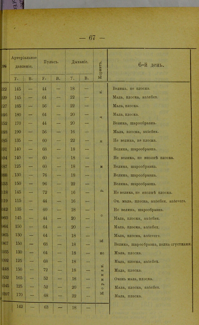 I — 67 - .NN5 Артеріальное давленіе. Пульоъ. Дыханіе. Кормить. 6-й день. у. 1 В. у. В. у В. Г22 145 44 18 а Велика, не плоска. 139 145 64 Мала, плоска, апіейех. (27 185 об 22 Мала, плоска. 180 64 20 Мала, плоска. >22 170 44 20 Велика, шарообразна. ^^ 190 56 16 Мала, плоска, апіейех. <35 ІЗо 60 22 Не велика, не плоска. ■91 140 68 18 Велика, шарообразна. ^94 140 60 18 Не велика, не вполнѣ плоска. ■37 125 60 18 •в Велика, шарообразна. ^•88 76 18 Велика, шарообразна. -53 150 96 22 Велика, шарообразна. 18 145 72 16 Не велика, не вполнѣ плоска. •19 115 44 16 Оч. мала, плоска, ааіейех. апіеѵегз. '42 135 60 18 Не велика, шарообразна. •60 145 44 20 о ЗІала, плоска, апІеАѳх. ^•64 150 64 20 Мала, плоска, апіейех. >)65 130 64 18 Мала, плоска, апіеѵегз. ^)67 150 68 18 Велика, шарообразна, полна сгустками 130 64 18 не ^Л^О,ТО ТТТТЛ/»ТРО Лісиііа, ІІЯООКа. 092 125 68 18 Мала, плоска, апіейех. 448 150 72 18 « Мала, плоска. 532 165 52 18 Очень мала, плоска. 125 52 20 О Мала, плоска, апкеИех. ]397 170 68 22 Мала, плоска. 142 — 63 18