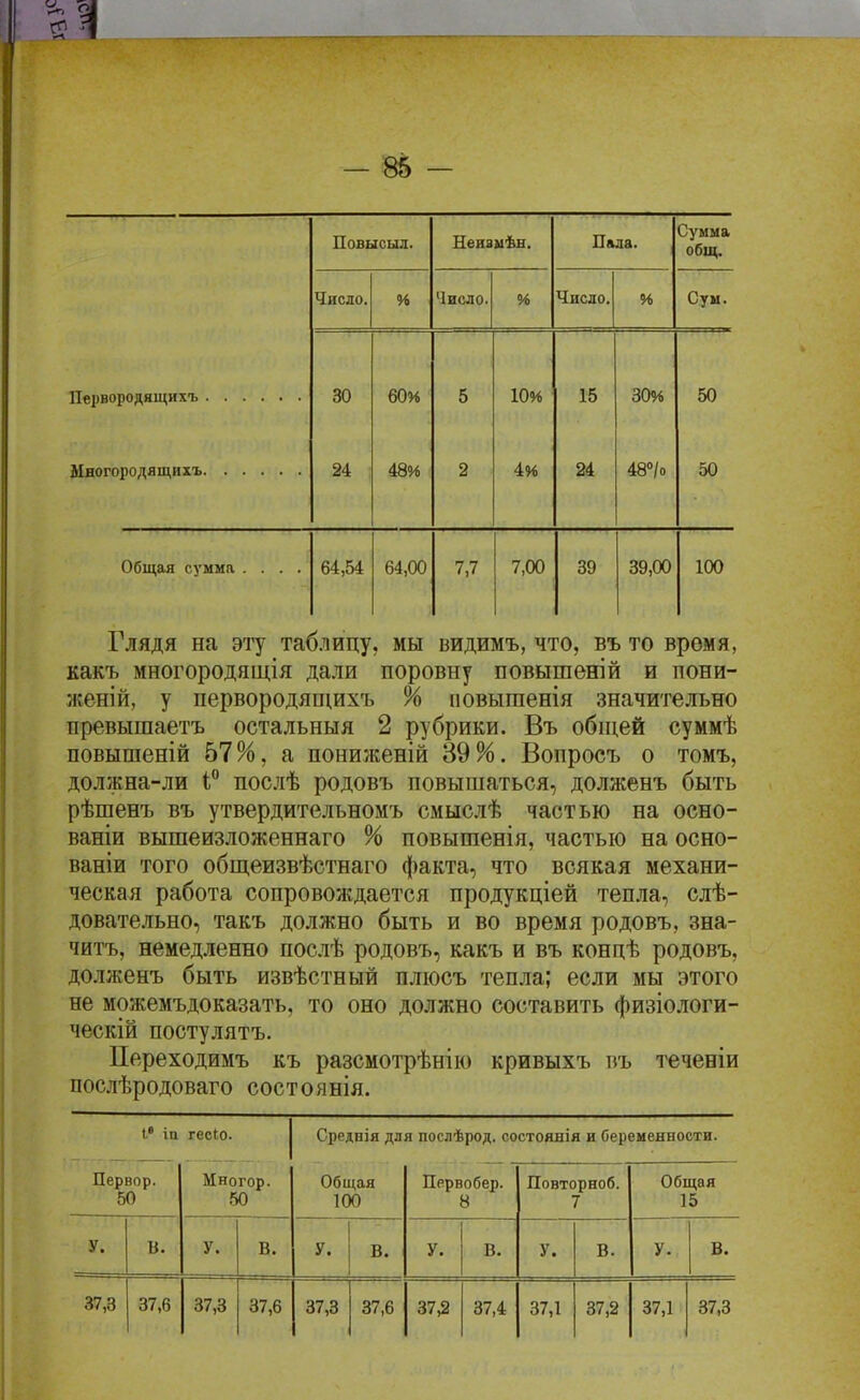 Повысыл. Неизмѣн. Пала. Сумма общ. Число. Число. % Число. % Сум. 30 60% 5 10% 15 30% 50 24 48% 2 4и 24 48''/о 50 Общая сумма .... 64,54 64,00 7,7 7,00 39 39,00 100 Глядя на эіу таб.іицу, мы видимъ, что, въ то время, какъ многородящія дали поровну повышеній и пони- женій, у первородяпіихъ % повышенія значительно превышаетъ остальныя 2 рубрики. Въ обиі,ей суммѣ повышеній 57%, а пониженій 39%. Вопросъ о томъ, должна-ли послѣ родовъ повышаться, долженъ быть рѣшенъ въ утвердительномъ смыслѣ частью на осно- ваніи вышеизложеннаго % повышенія, частью на осно- ваніи того общеизвѣстнаго факта, что всякая механи- ческая работа сопровождается продукціей тепла, слѣ- довательно, такъ должно быть и во время родовъ, зна- чить, немедленно послѣ родовъ, какъ и въ концѣ родовъ, долженъ быть извѣстный плюсъ тепла; если мы этого не можемъдоказать, то оно должно составить физіологи- ческій постулятъ. Переходимъ къ разсмотрѣнію кривыхъ і»ъ і^еченіи послѣродоваго состоянія. с іп гесіо. I Средпія для послѣрод. состоянія и беременности. Первор. 50 Многор. 50 Общая 100 Первобер. В Повторноб. 7 Общая 15 У. в. У. в. У. В. У. В. У. В. У. Б. 37,3 37,6 37,3 37,6 37,3 37,6 37,2 37,4 37,1 37,2 37,1 37,3