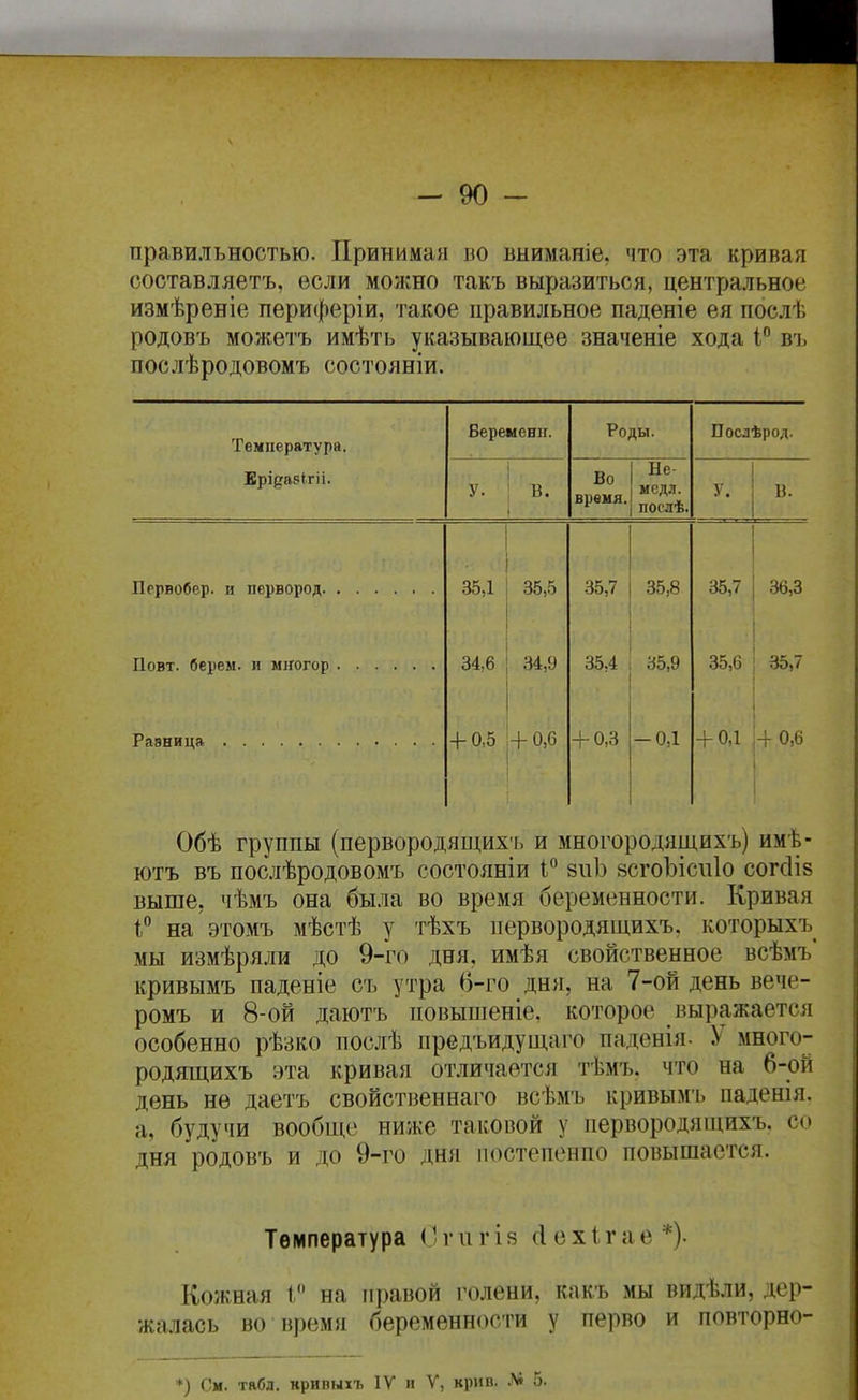 правильностью. Принимая во выиманіе, что эта кривая составляетъ, если можно такъ выразиться, центральное измѣреніе периферіи, такое правильное паденіе ея послѣ родовъ можетъ имѣть указывающее значеніе хода 1 въ послѣродовомъ состояніи. Температура. Веремешг. Роды. Послѣрод. Ерідавкгіі. У. в. Во время. Не- мсдл. послѣ. - в. ■ 35,1 35,5 35,7 35,8 35,7 36,3 34,6 34,9 35,4 35,9 35,6 35,7 -1-0,5 + 0,6 + 0,3 -0,1 + 0,1 1+0,6 і 1 Обѣ группы (первородящихі. и многородящихъ) имѣ- ютъ въ послѣродовомъ состояніи 8иЬ 8СгоЬіси1о согсііз выше, чѣмъ она была во время беременности. Кривая на этомъ мѣстѣ у тѣхъ первородящихъ. которыхъ мы измѣряли до 9-го дня, имѣя свойственное всѣмъ' кривымъ паденіе съ утра 6-го дня, на 7-ой день вече- ромъ и 8-ой даютъ повышеніе, которое выражается особенно рѣзко послѣ предъидущаго паденія- У много- родящихъ эта кривая отличается тѣмъ. что на 6-ой день не даетъ свойственнаго всѣмъ кривымъ паденія. а, будучи вообще ниже таковой у первородящихъ. со дня родовъ и до 9-го дня постепеипо повышается. Температура (Ігигія сіехігае*). Кожная I на правой голени, какъ мы видѣли, дер- жалась во время беременности у перво и повторно-